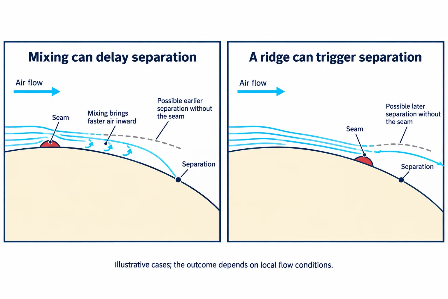 Two schematic cases show an upstream seam promoting mixing and later separation, while a seam near detachment triggers earlier separation.