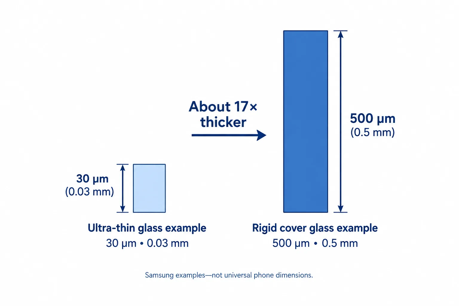 Glass cross-sections drawn to the same scale compare a 30-micrometre ultra-thin layer with 500-micrometre rigid cover glass.