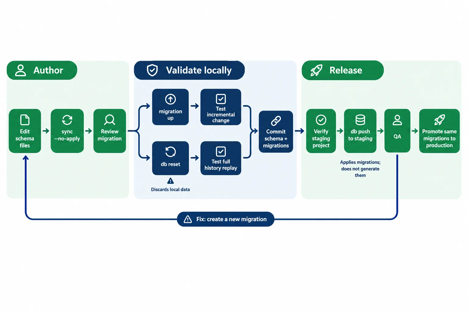 Reviewed migrations pass incremental and full-replay local tests before staging, QA, and production, with QA fixes returning as new migrations.