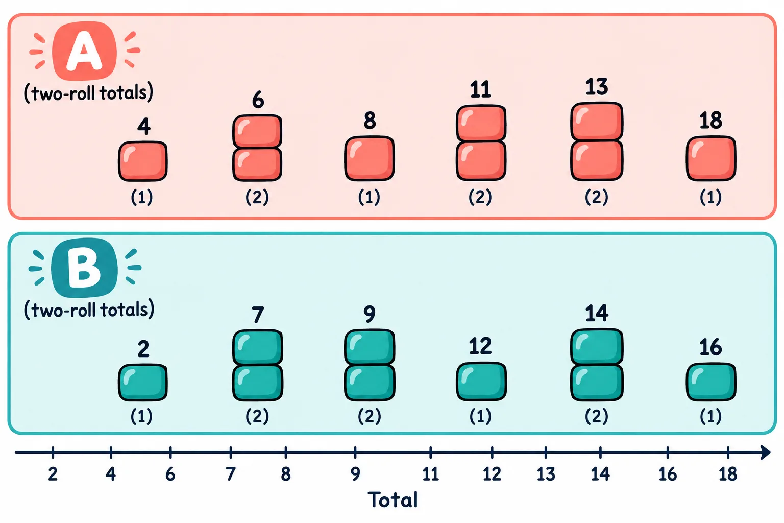 Stacks show that different two-roll totals occur once or twice, with distinct totals for A and B.