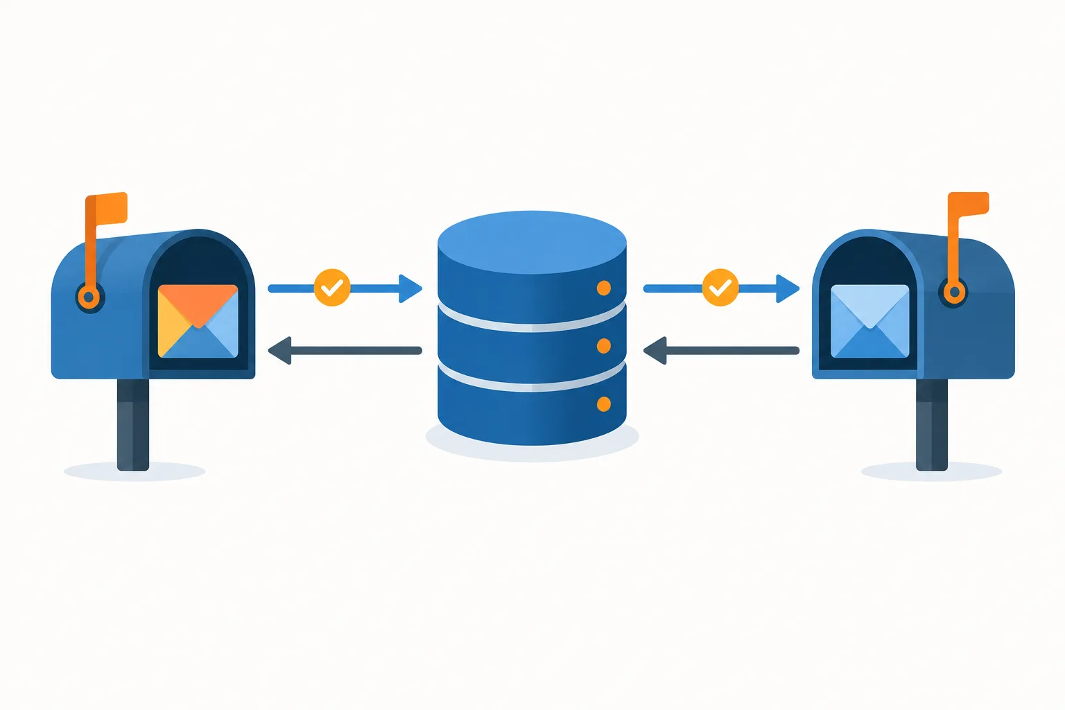 Two mailboxes exchange changes in both directions with a central database along routes with checkpoints.