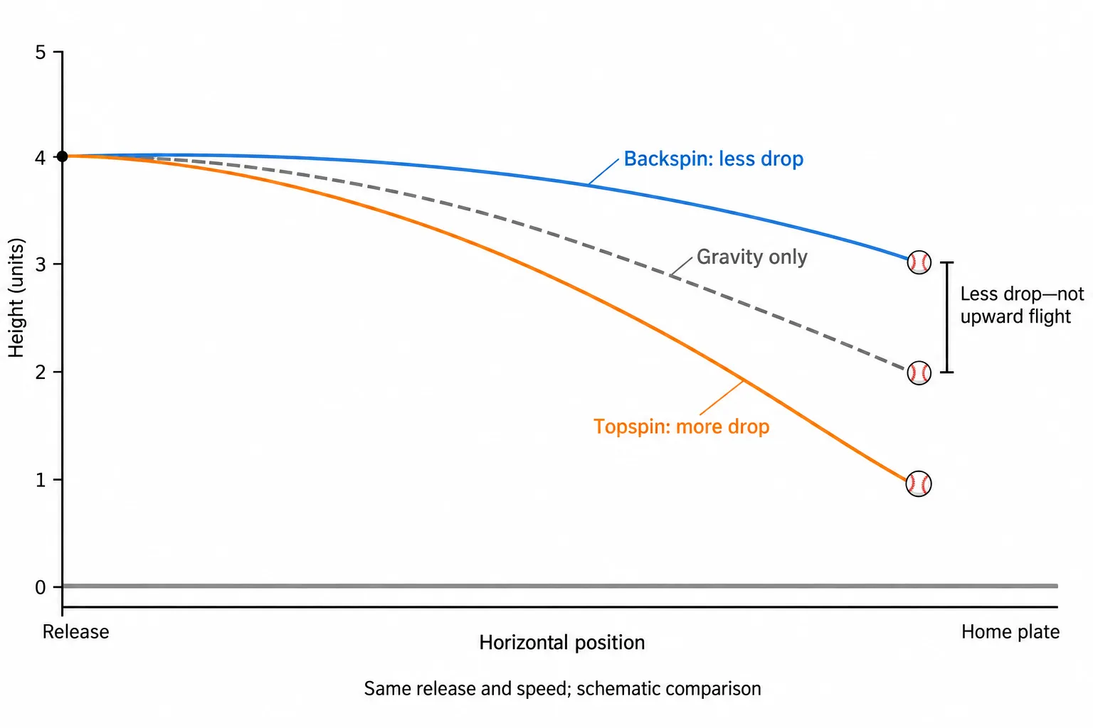 Three descending paths compare backspin, gravity alone, and topspin, showing that a backspinning ball falls less rather than rising.