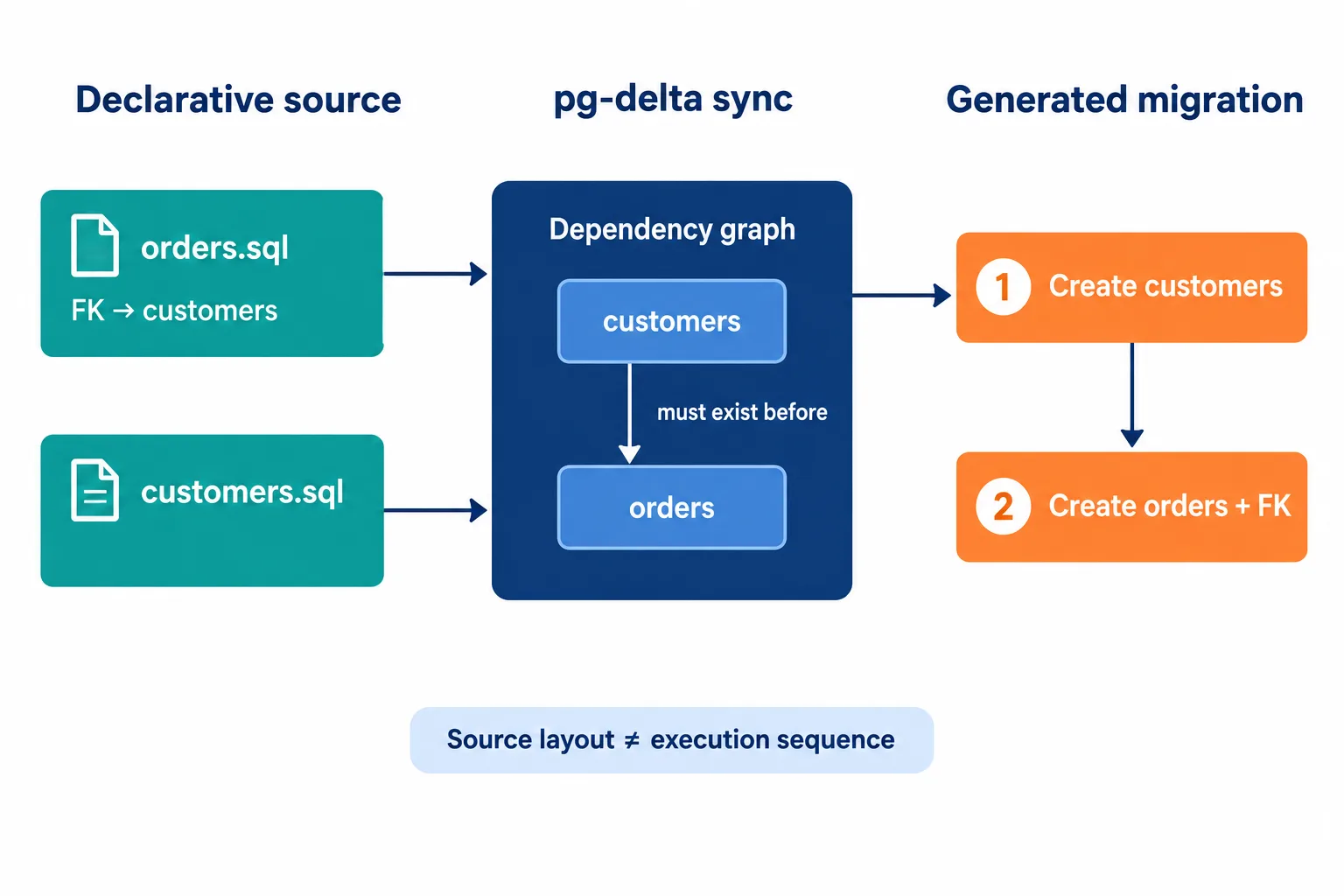 pg-delta uses the foreign-key dependency to generate customers before orders regardless of the schema files’ layout.