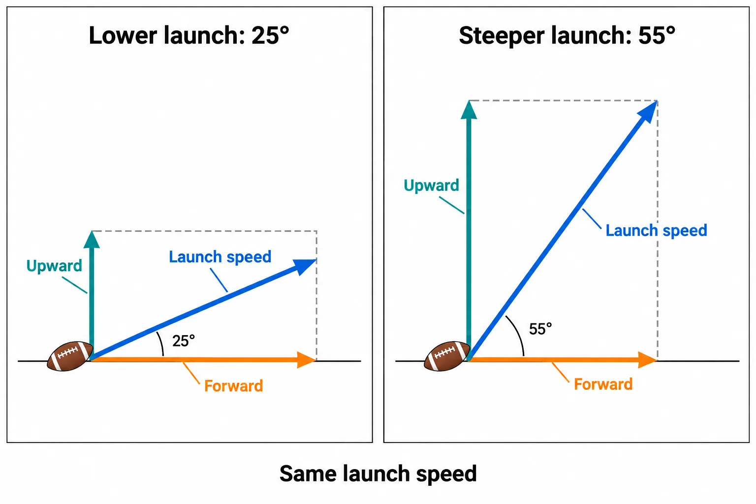 Two equal-length launch-speed arrows show that a steeper launch has a larger upward component and a smaller forward component.