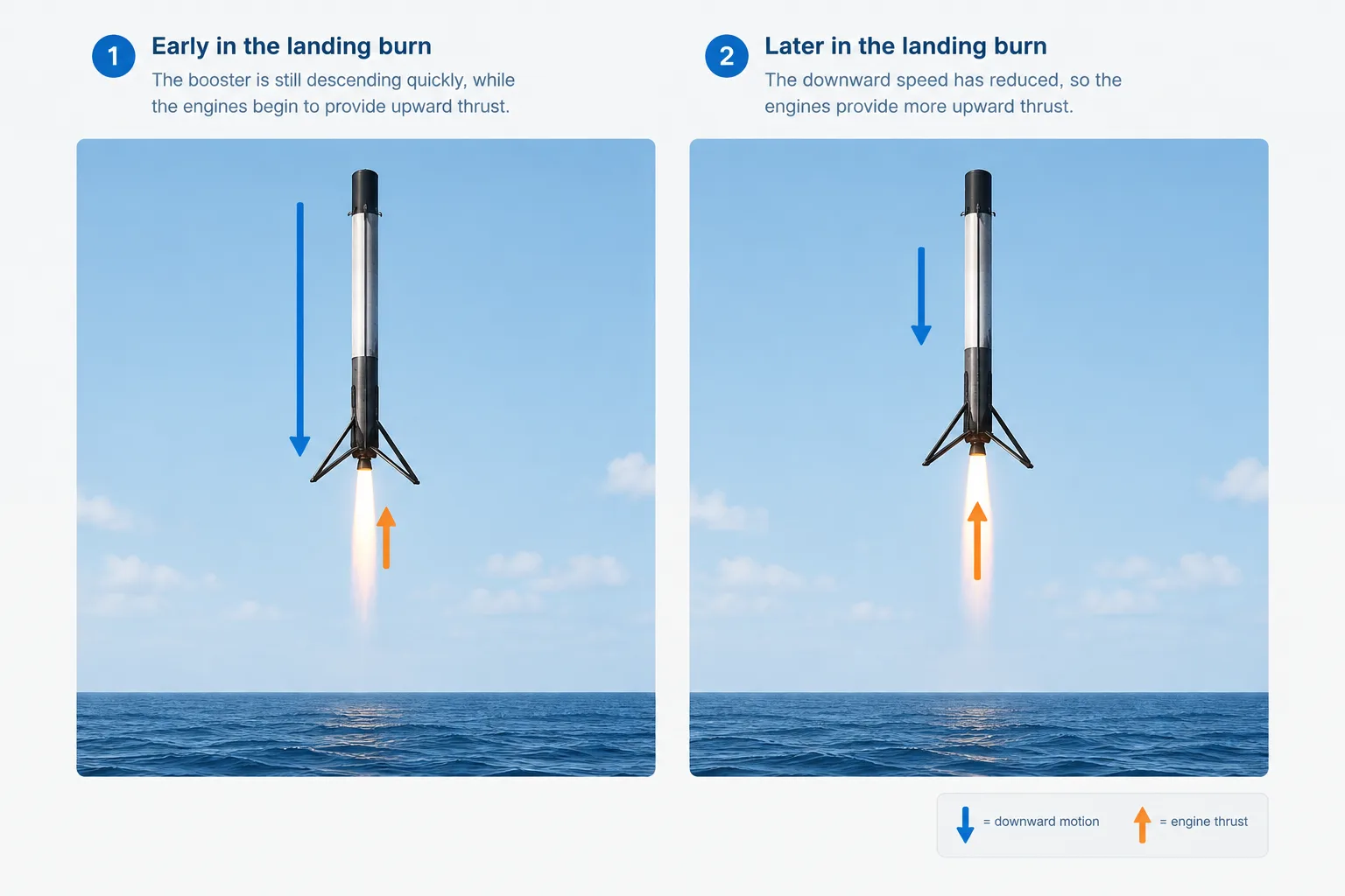 Upward engine thrust slows a booster even while it continues moving downward.