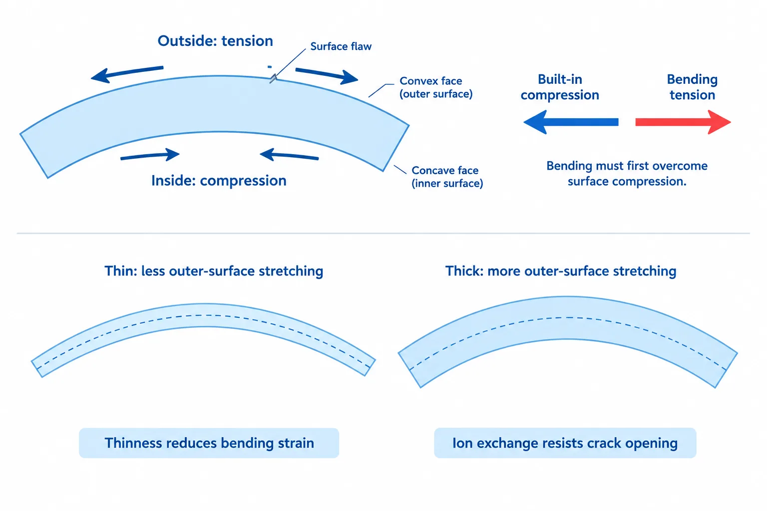 A bent glass strip shows tension outside and compression inside, while a comparison shows less surface stretching in thinner glass at the same curvature.