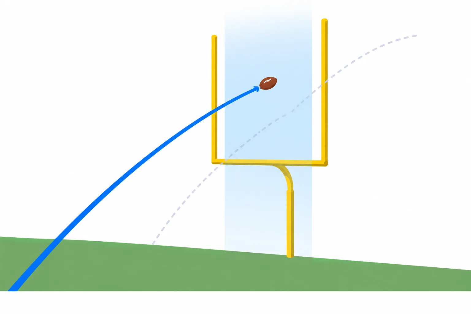 A football follows an arc through the scoring window, while two other paths miss below or beside the goal.
