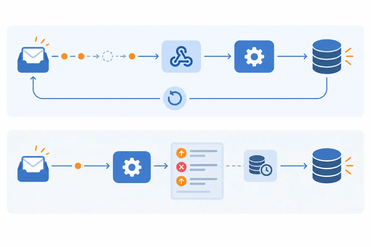 Parallel pipelines show webhook-led updates and notification-triggered incremental retrieval, including deletions and a saved checkpoint.