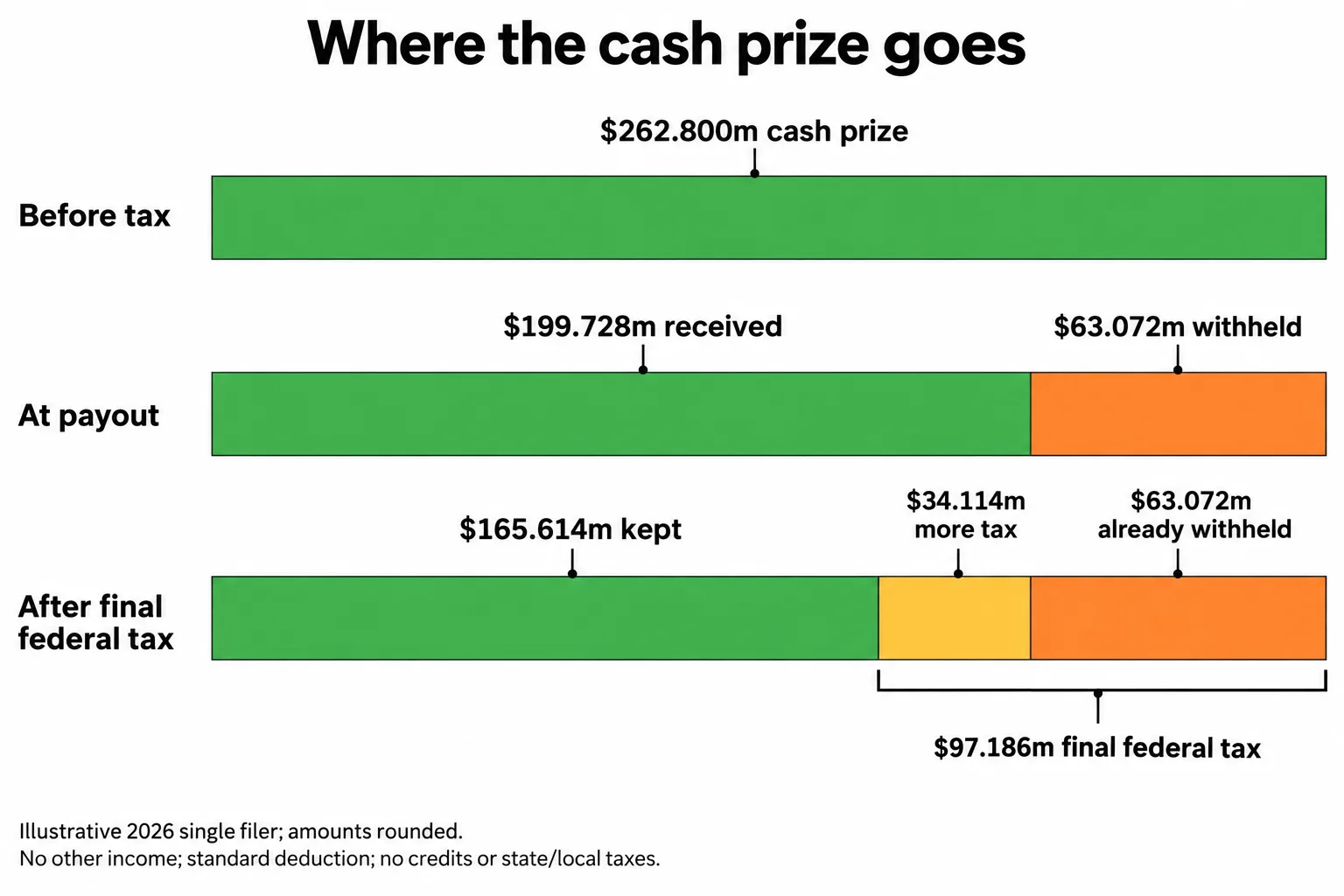Three aligned bars show how a $262.8 million cash prize becomes $199.728 million initially received and $165.614 million after final federal tax.