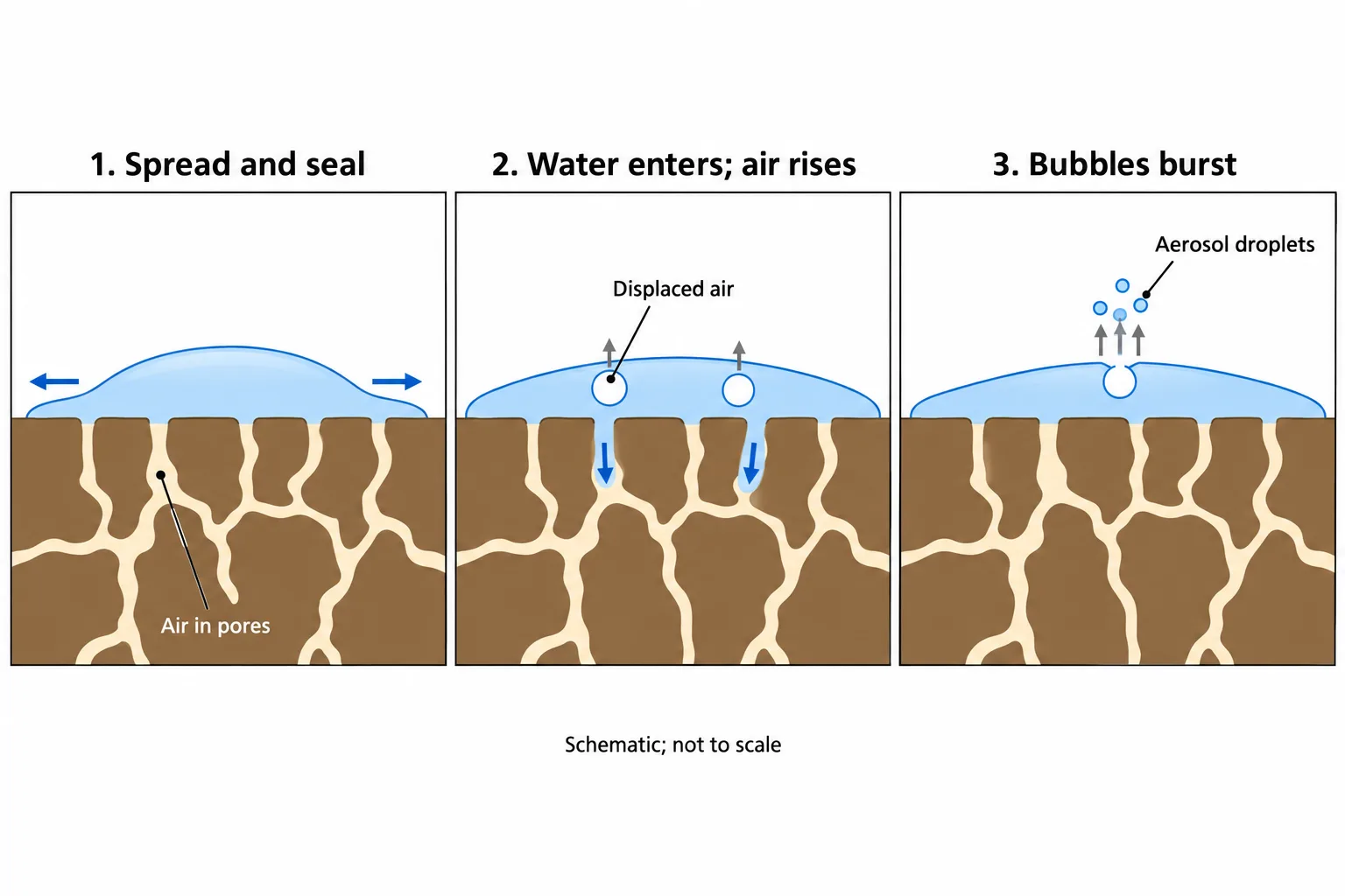 Three cross-sections show a raindrop covering soil pores, incoming water displacing air into bubbles, and bursting bubbles ejecting aerosol droplets.
