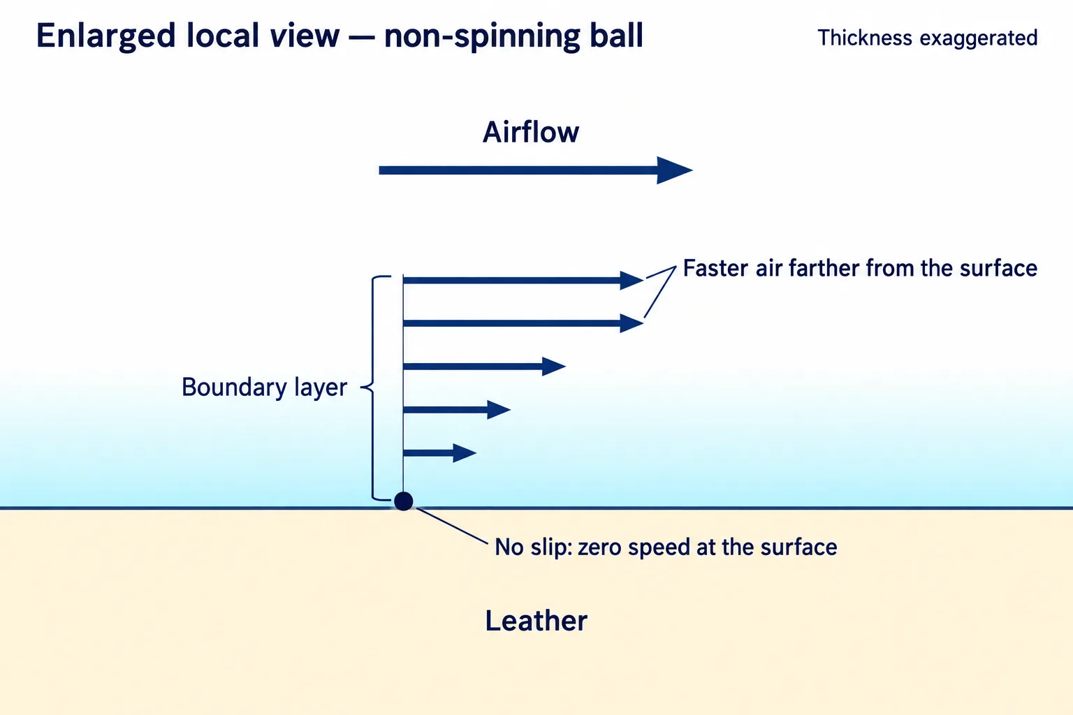 An enlarged leather cross-section shows air speed increasing from zero at the surface to the faster flow outside the boundary layer.