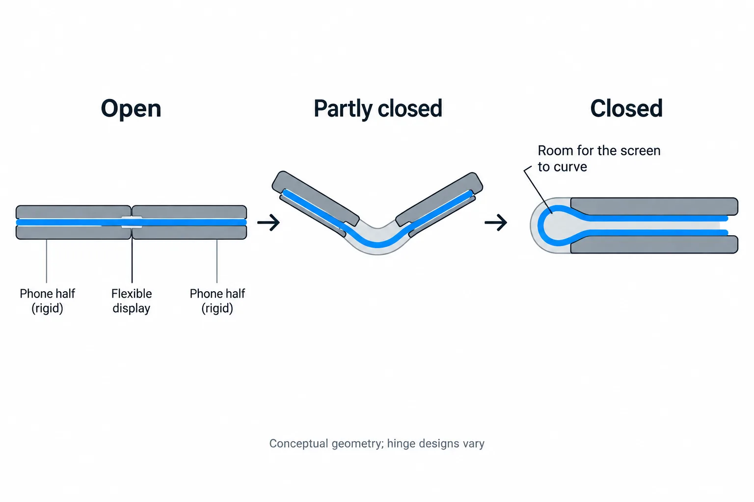 Three schematic stages show the screen curving into hinge space as the phone moves from open to closed.