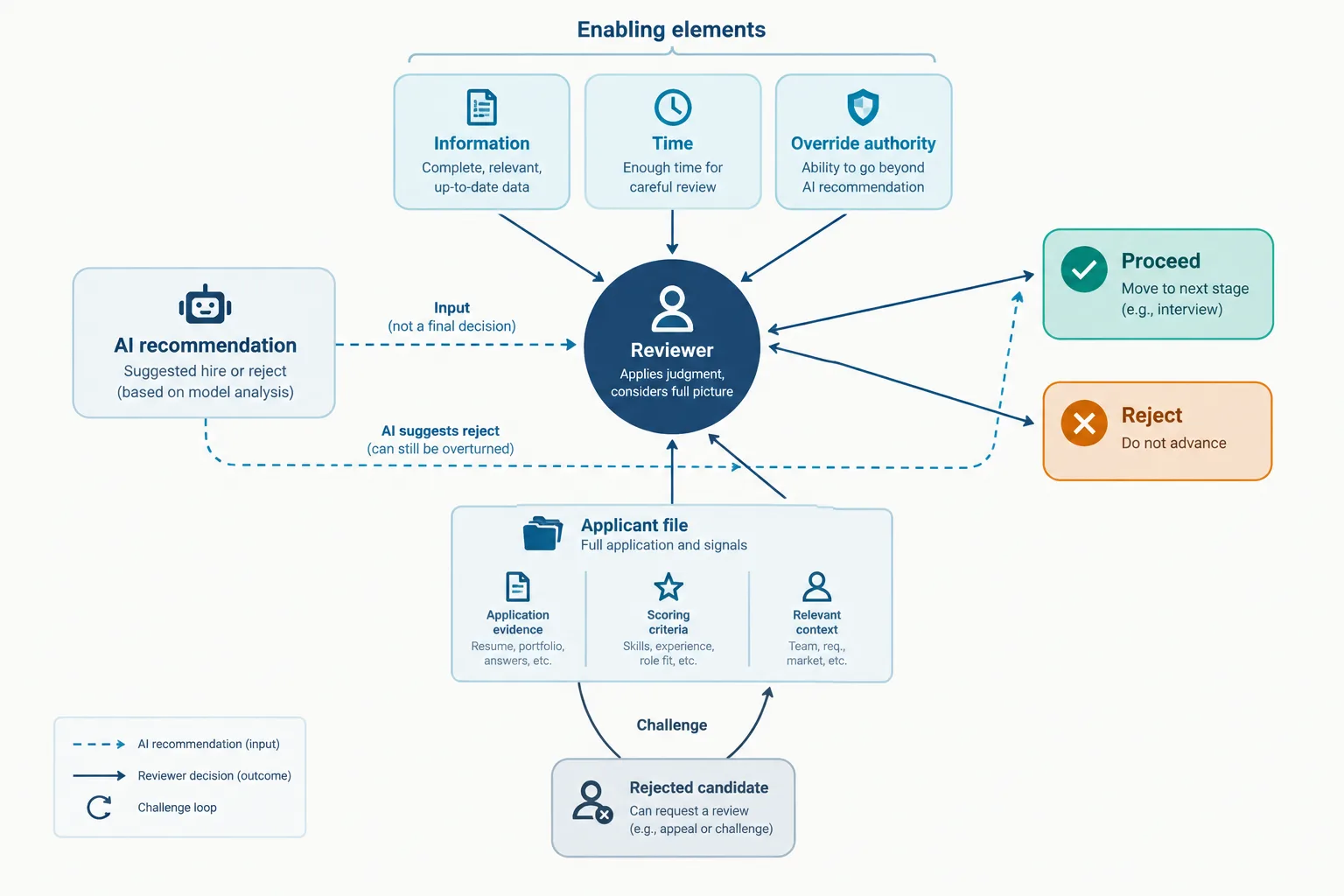 A reviewer receives applicant evidence and an AI recommendation, with time and override authority to decide and reconsider challenges.
