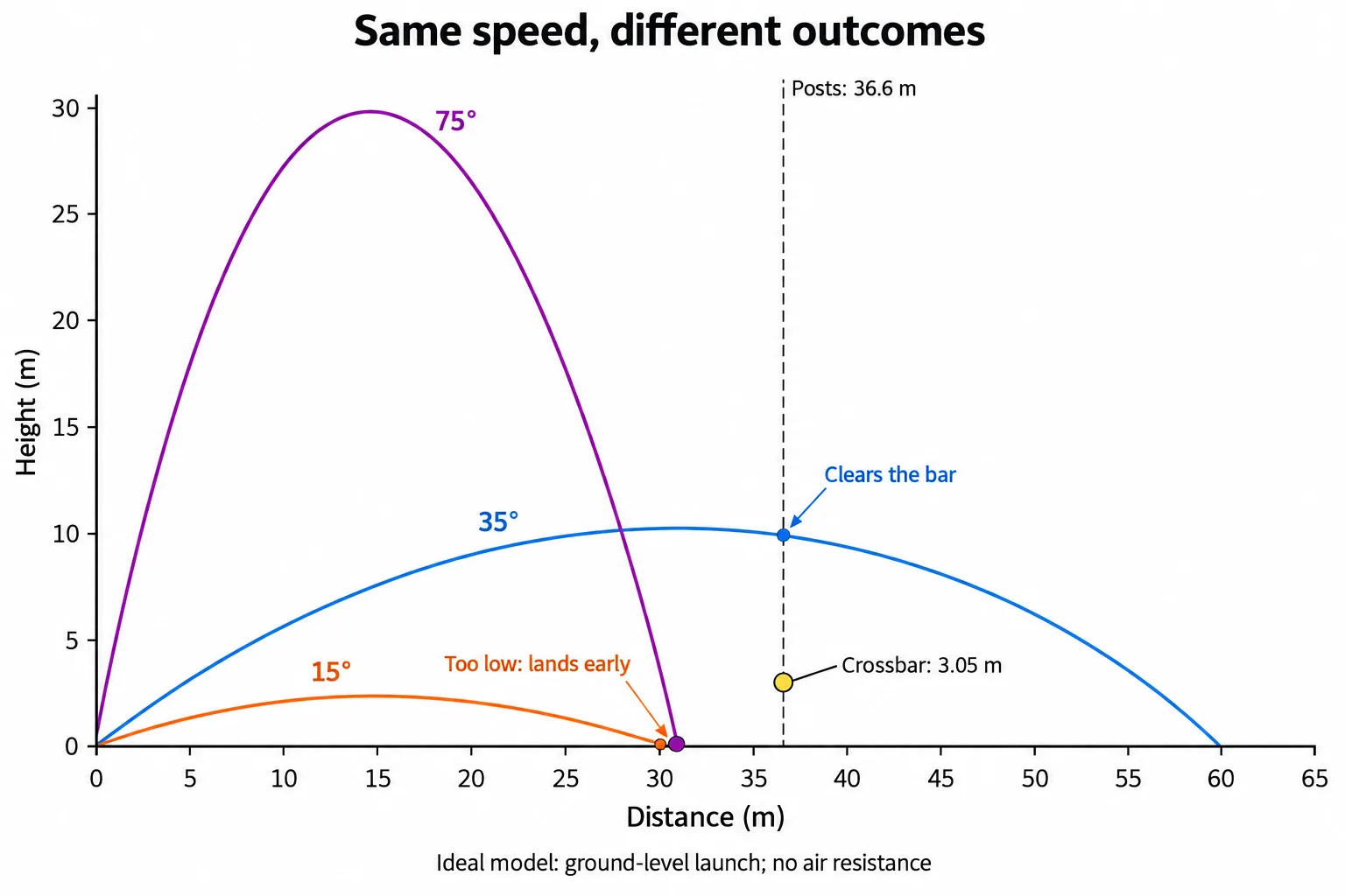 At the same launch speed, a 35-degree trajectory clears a crossbar 36.6 metres away, while 15-degree and 75-degree trajectories land short.