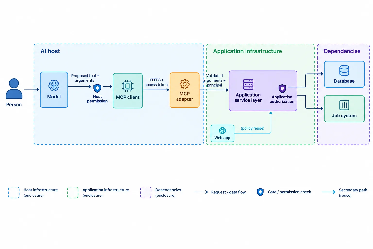 MCP requests pass through host mediation, an authenticated adapter, and shared application authorization before reaching data or jobs.