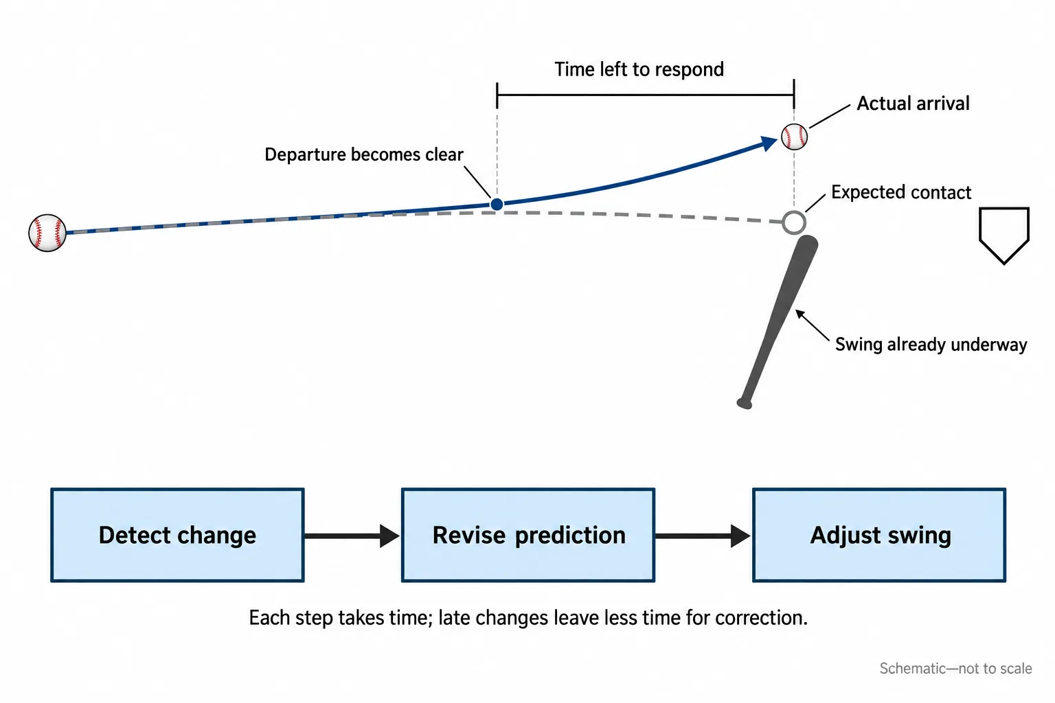 A pitch departs from its predicted contact point while a bat is already moving, above a three-step correction sequence.