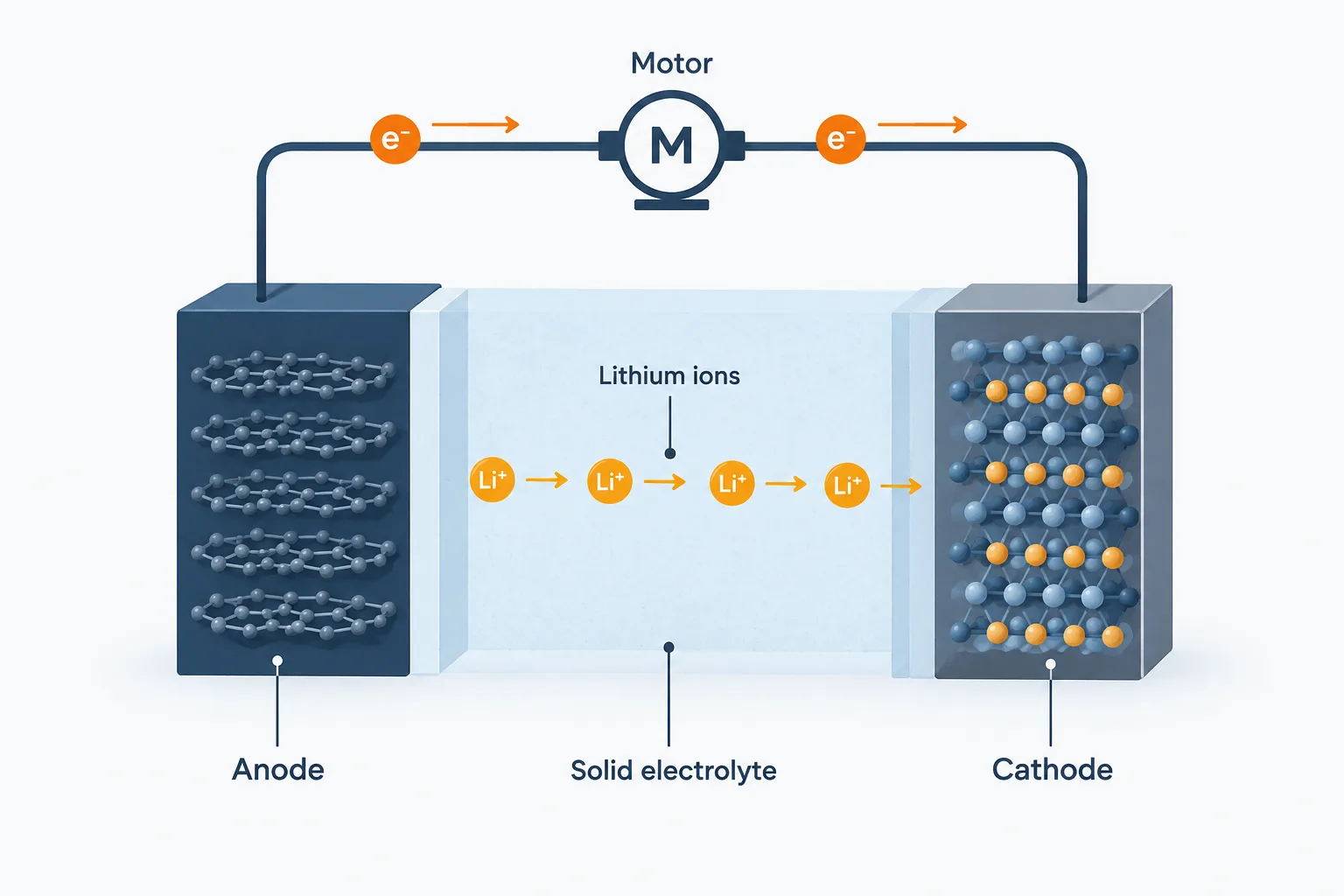 Lithium ions cross the electrolyte while electrons travel around the battery through an external circuit.