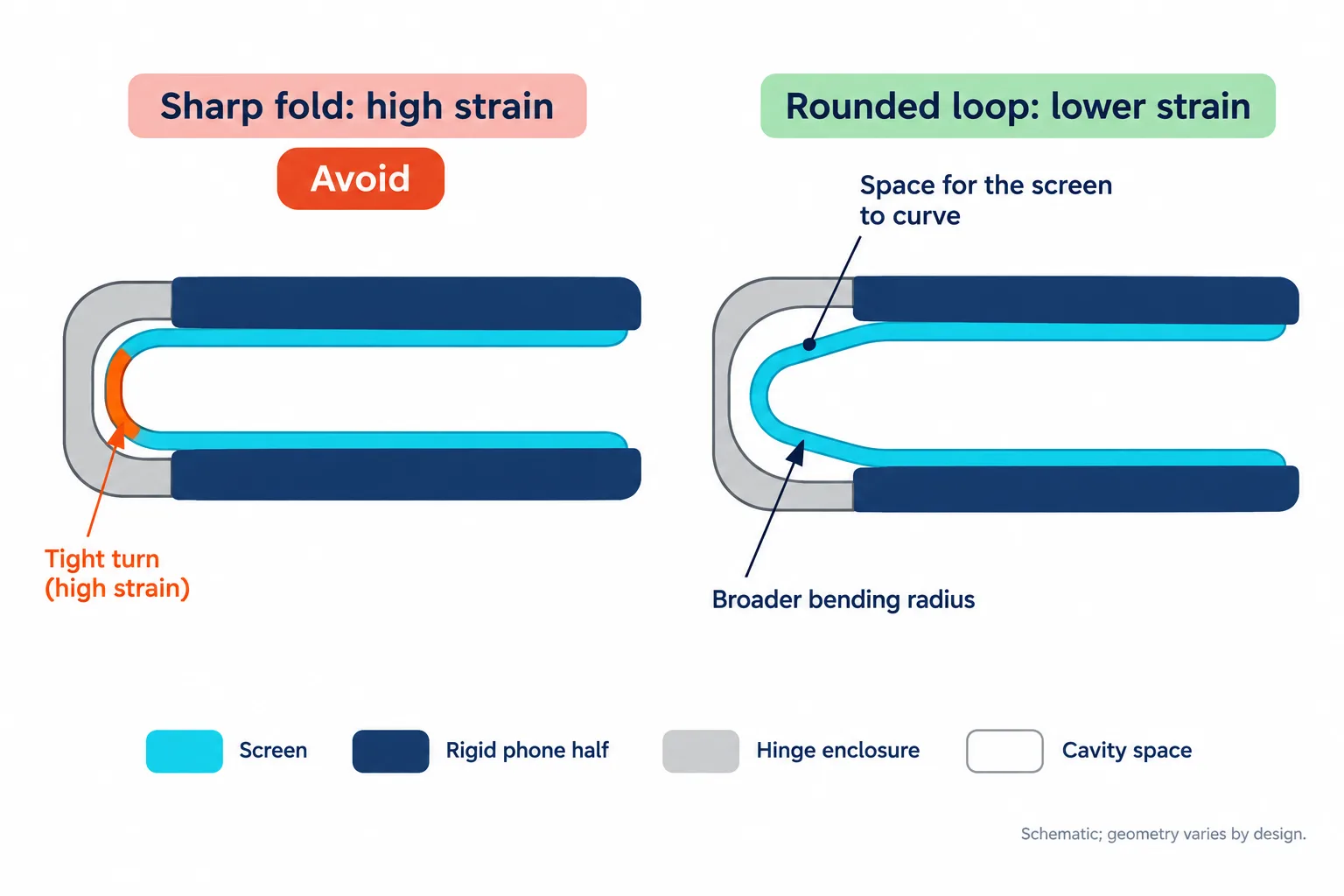 Closed-phone cross-sections compare a sharp screen fold with a rounded water-drop loop supported by space inside the hinge.