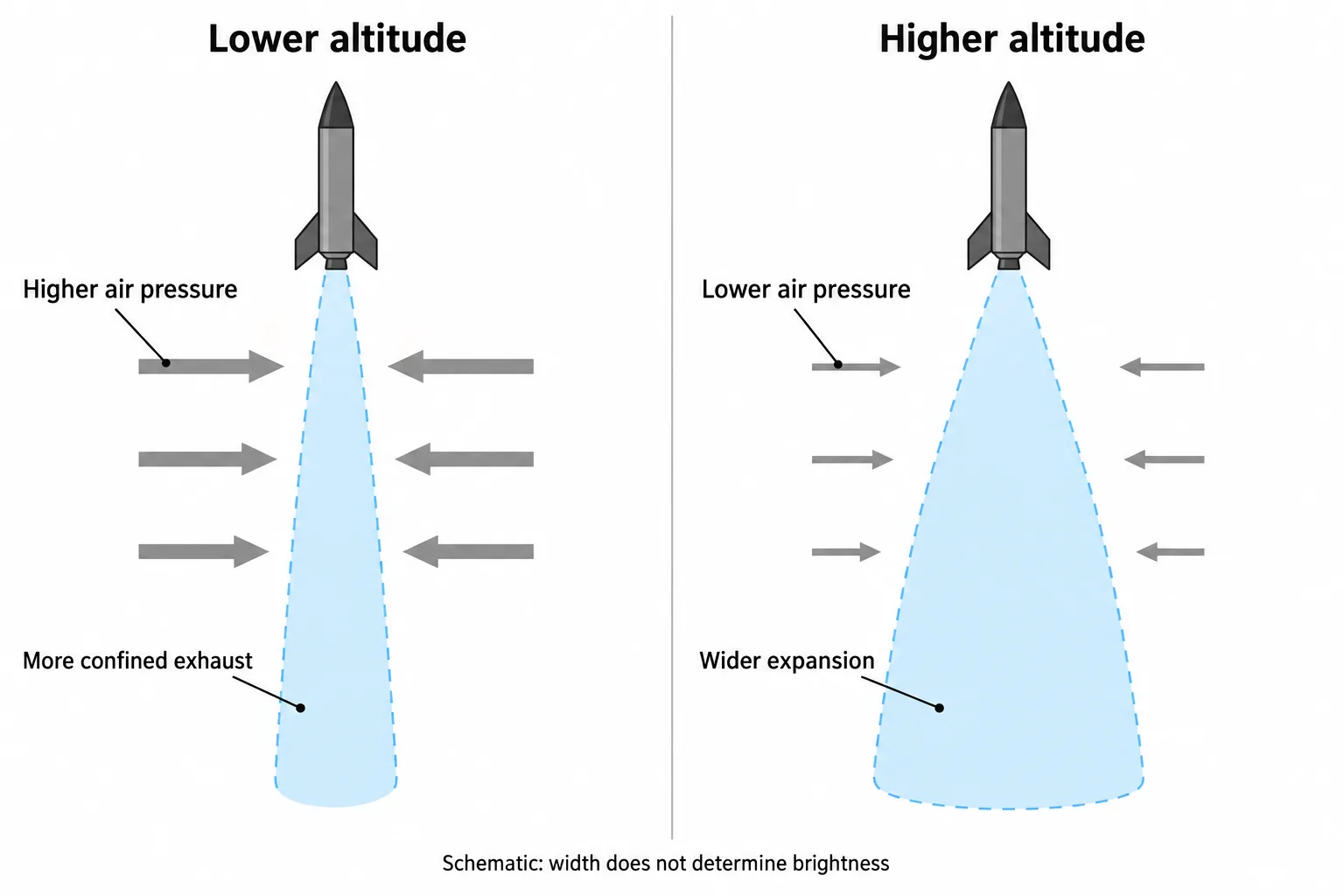 Matching rockets show a narrower exhaust plume under higher air pressure and wider expansion under lower air pressure.
