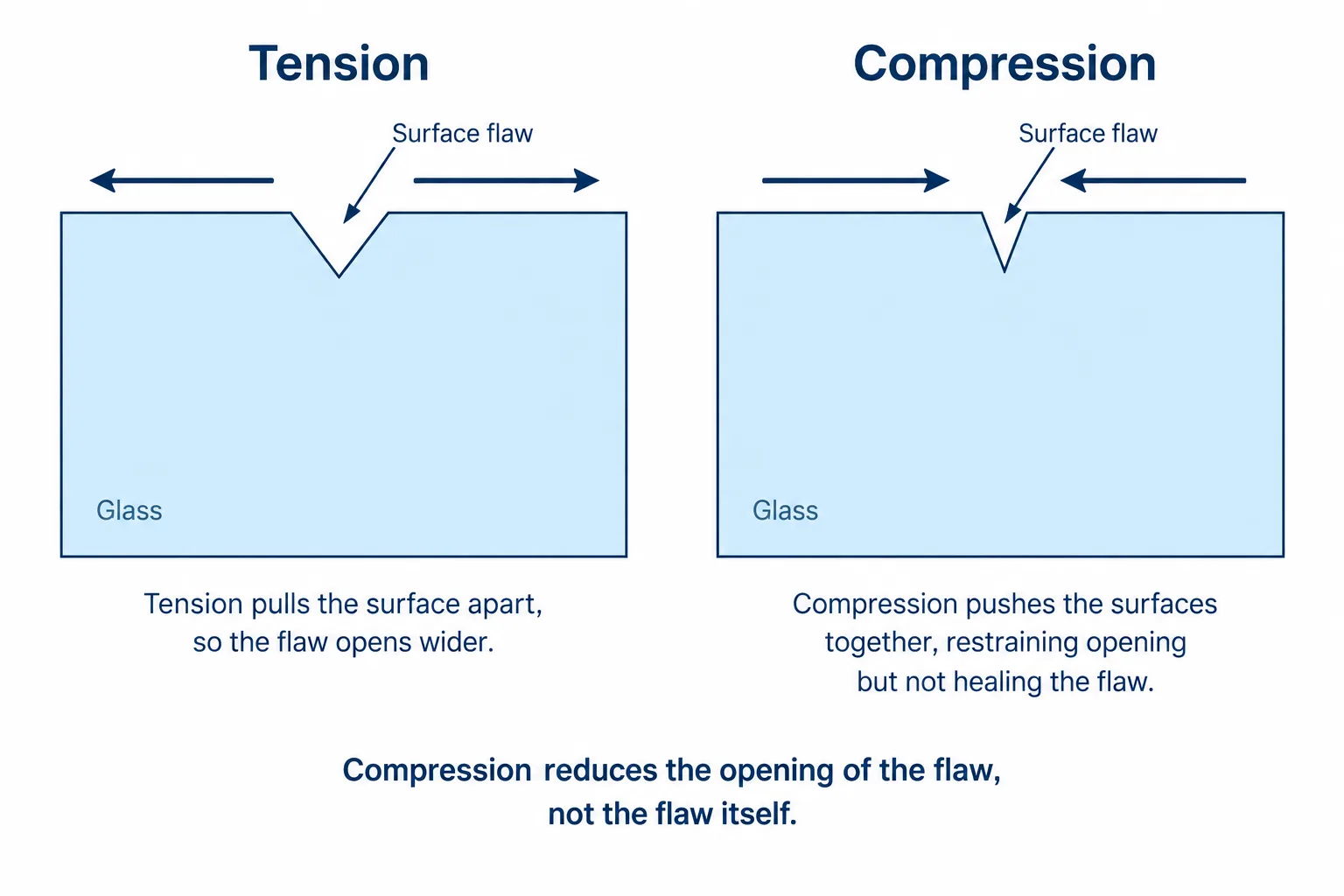 Paired glass cross-sections show tension opening a surface flaw and compression keeping the same flaw narrow.