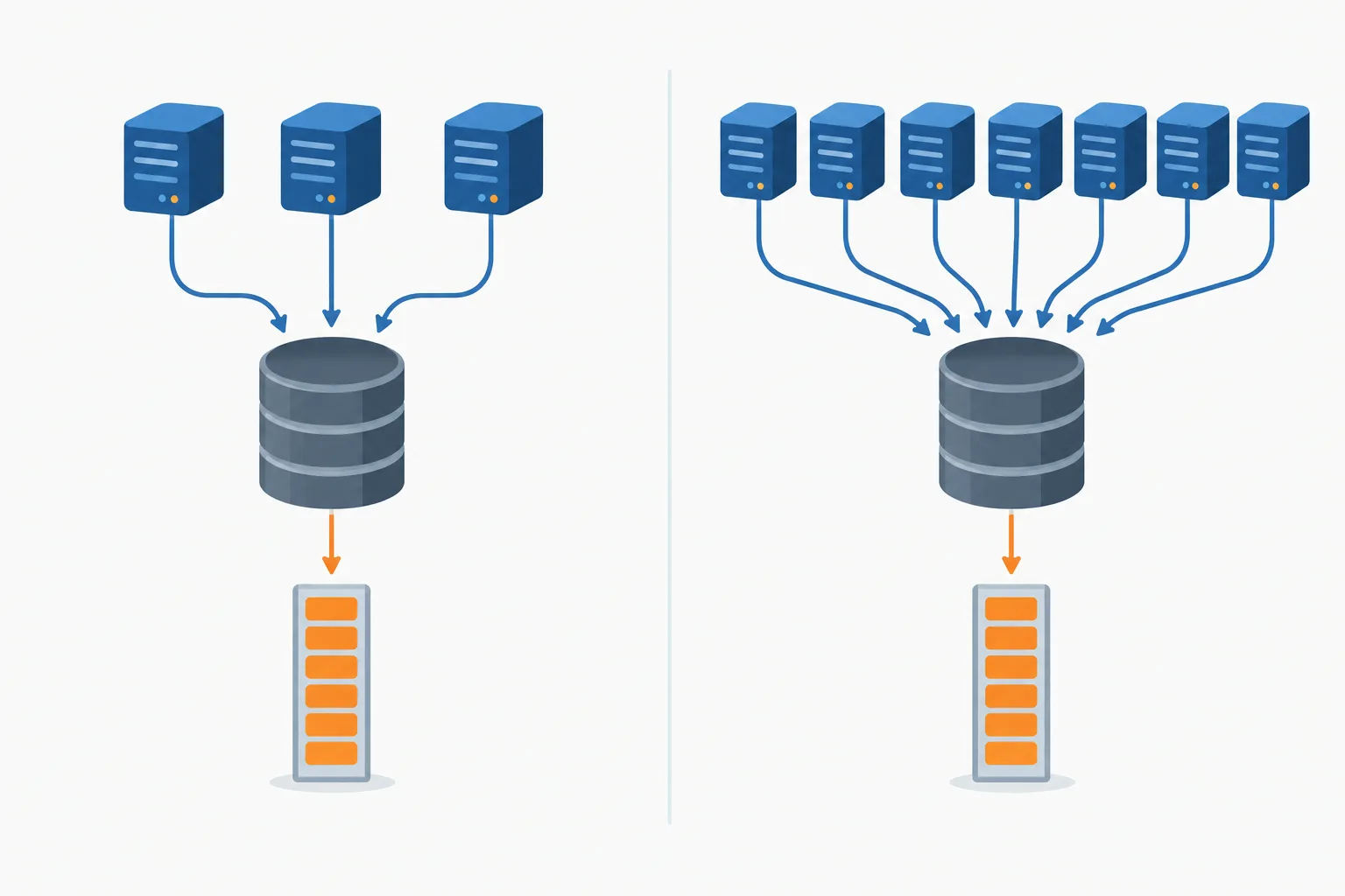 Adding application servers leaves the queue at a shared database bottleneck unchanged.