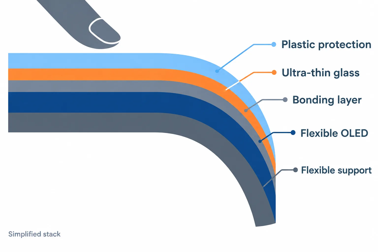 A simplified display cross-section shows plastic protection, ultra-thin glass, bonding, OLED and support bending together.
