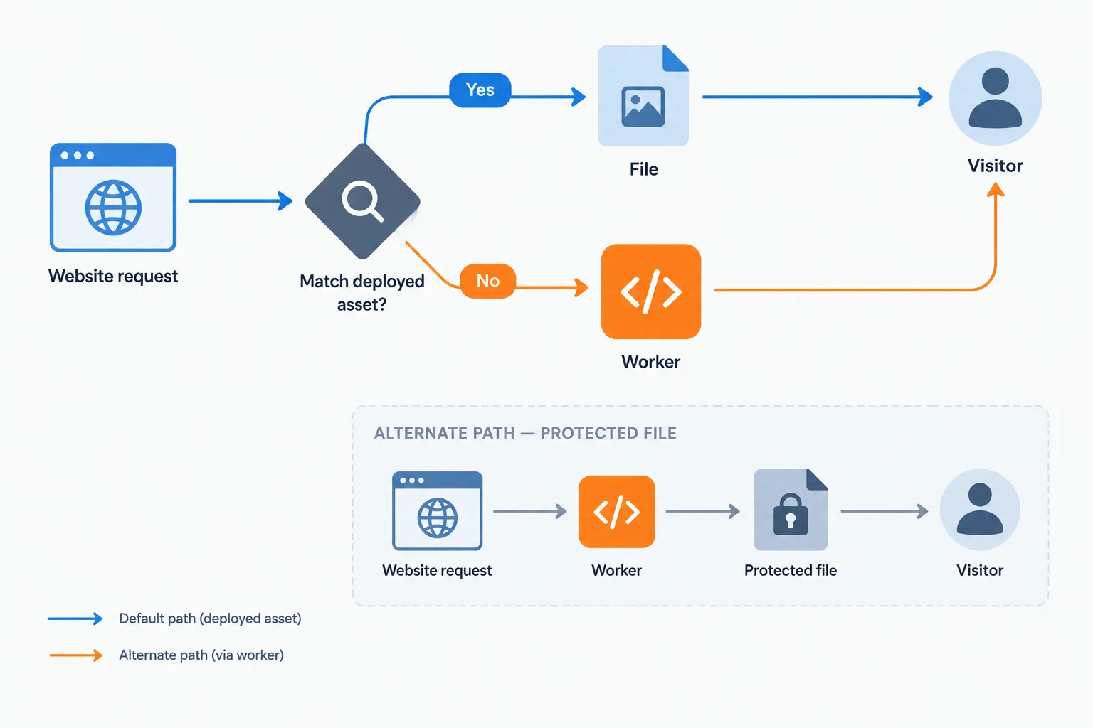 Matching file requests bypass Worker code by default, while other requests run it; protected files can run code first.