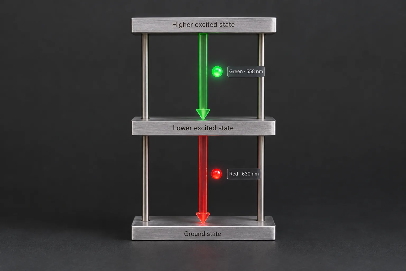 A physical energy-level model shows a green-emitting drop to a middle state followed by a red-emitting drop to the ground state.