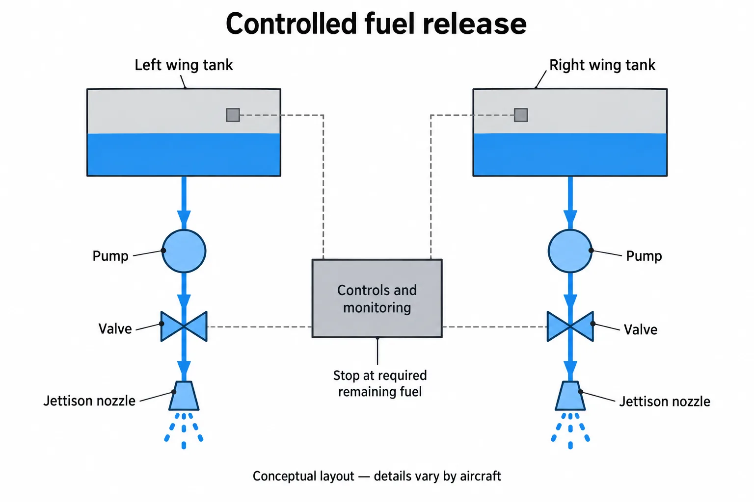 A conceptual schematic traces fuel through pumps, valves and dedicated outlets while controls monitor the fuel remaining in two wing tanks.