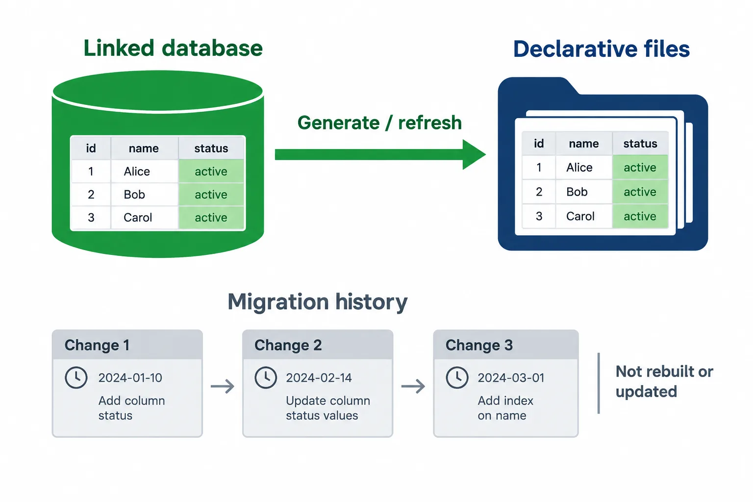 Generation or refresh copies the linked database’s current schema into local files without rebuilding or updating migration history.