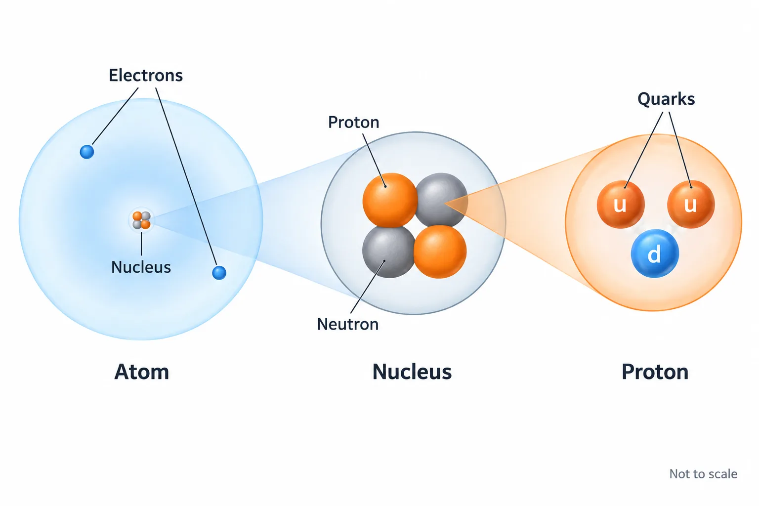 Successive magnifications reveal an atom’s electrons and nucleus, the nucleus’s protons and neutrons, and three quarks inside a proton.