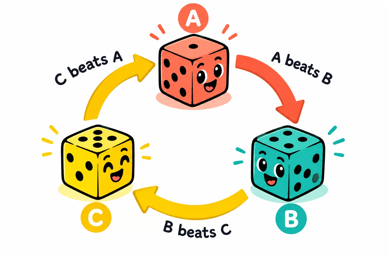 Arrows form a loop showing that A beats B, B beats C, and C beats A.