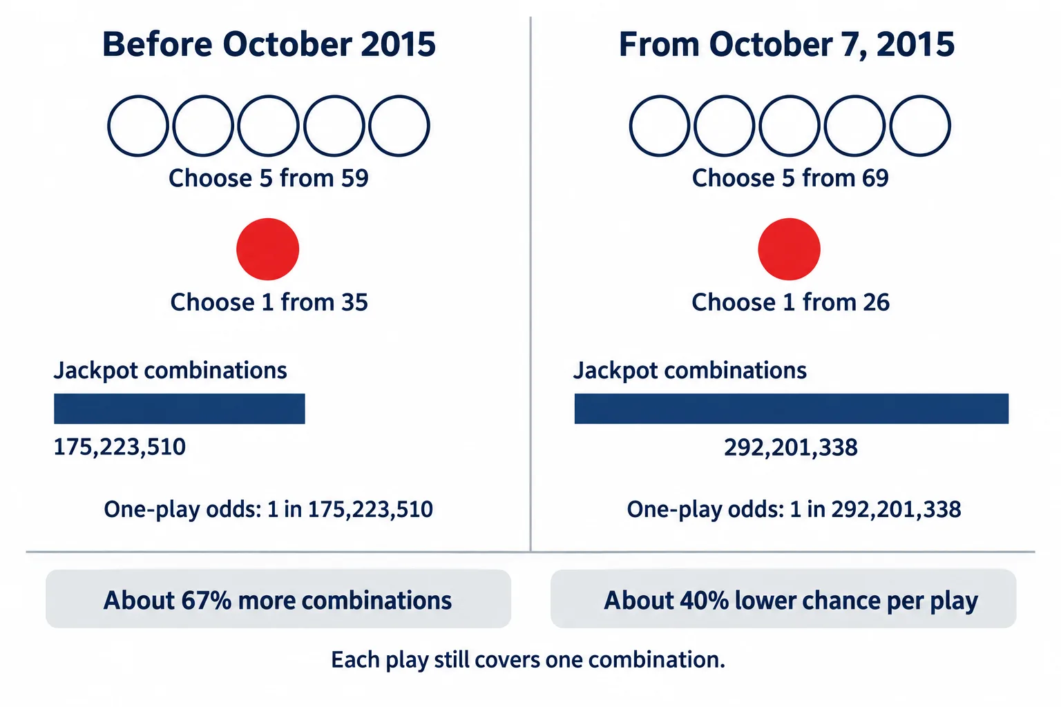 The 2015 matrix comparison shows a larger white-ball pool, a smaller red-ball pool, and 67 percent more jackpot combinations.