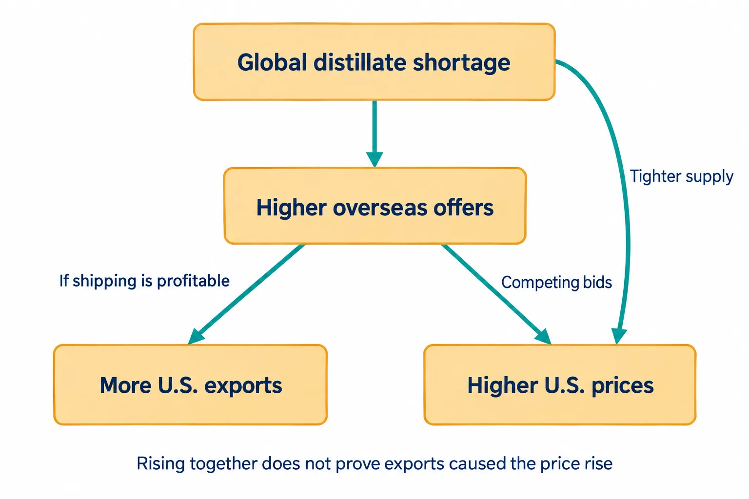 A global distillate shortage raises overseas offers and U.S. prices while also encouraging exports, showing how both outcomes can share a cause.