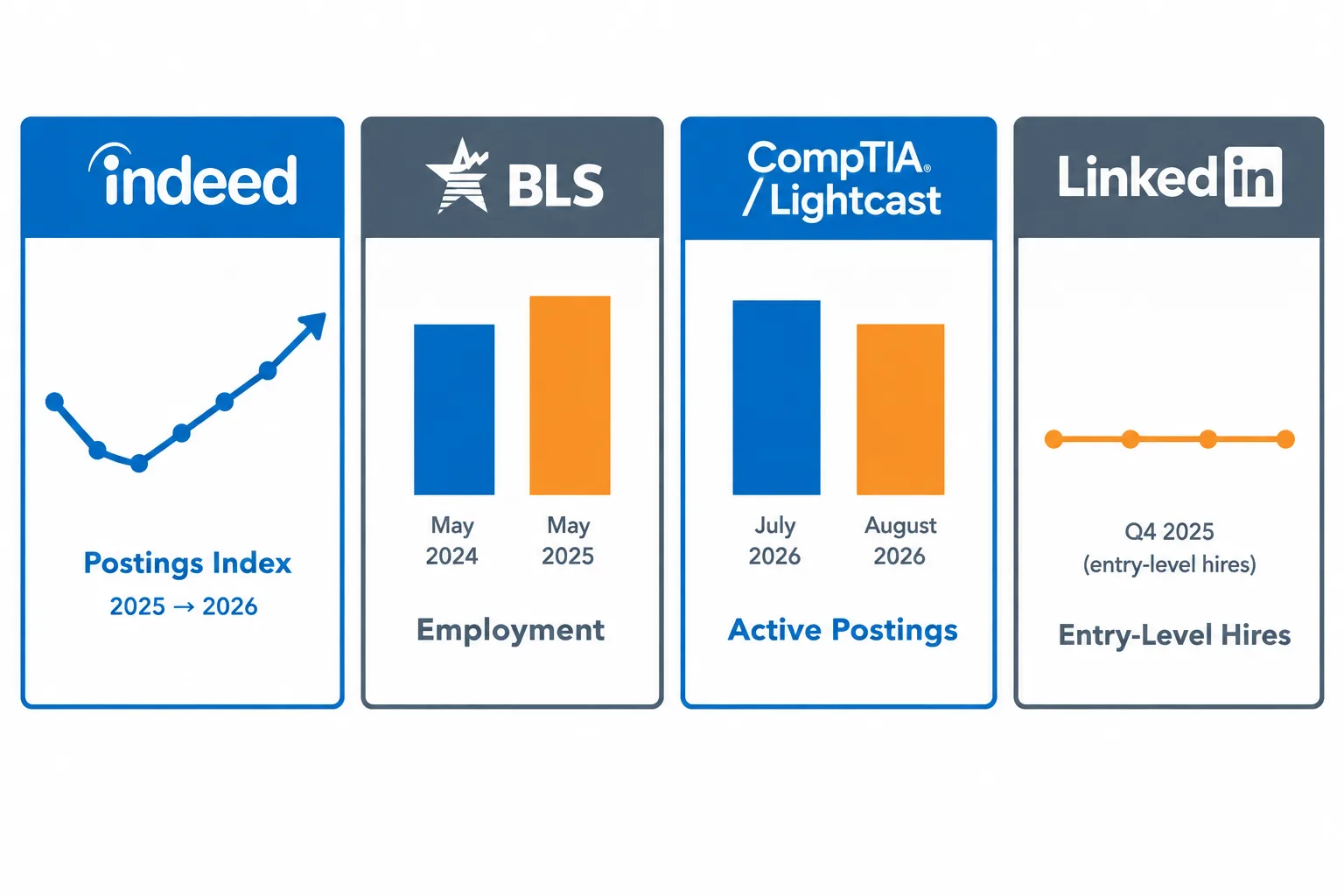 Four separate panels contrast a rising postings index, employment growth, a monthly postings decline and weak entry-level hiring.