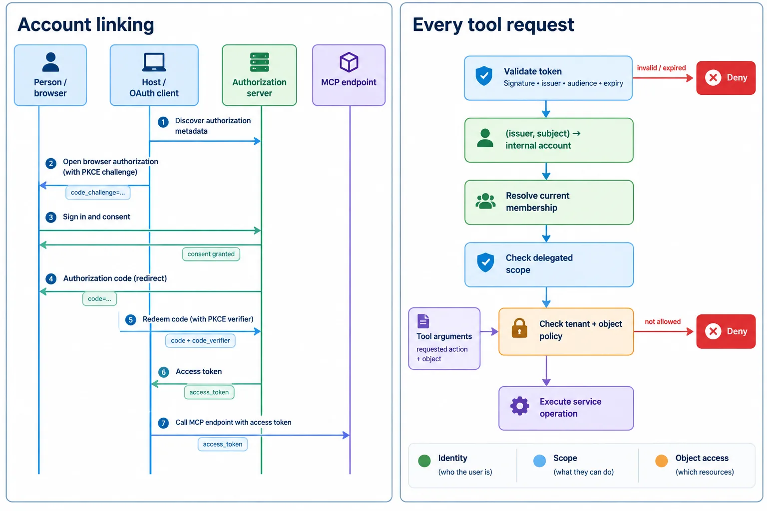 OAuth with PKCE links an account, while each tool request separately validates credentials, maps identity, and checks scope and object permissions.