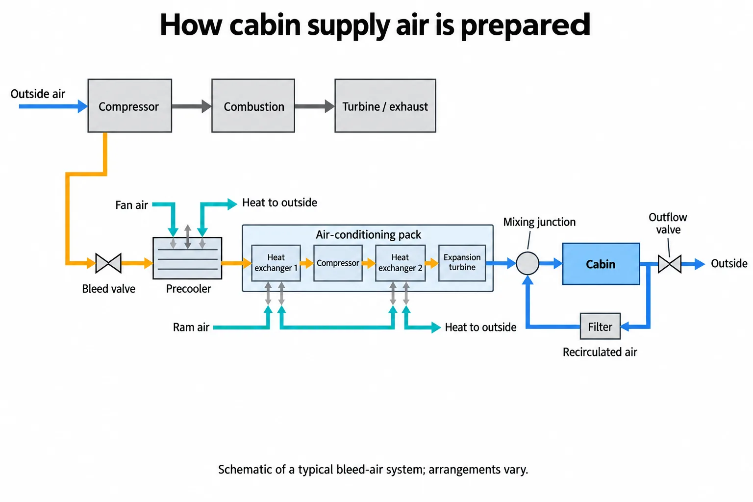 A schematic traces cabin air from an engine compressor through cooling equipment, with separate heat-removal streams, recirculation, and controlled outflow.