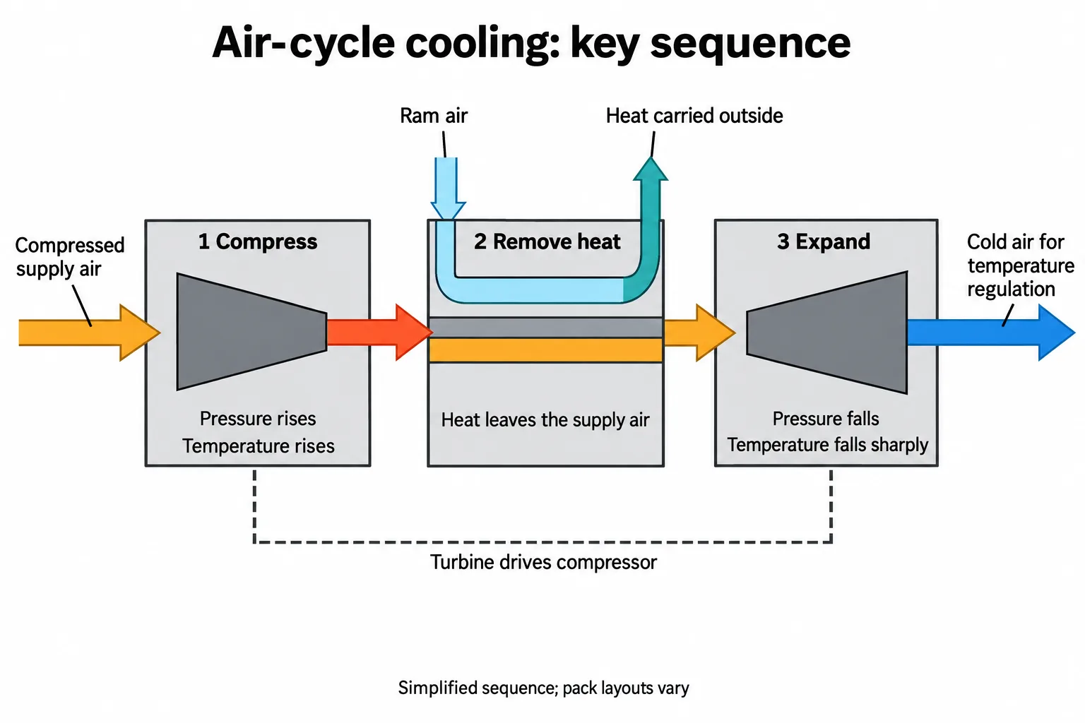 A three-step diagram shows compression heating the air, a heat exchanger removing heat, and turbine expansion producing cold air.