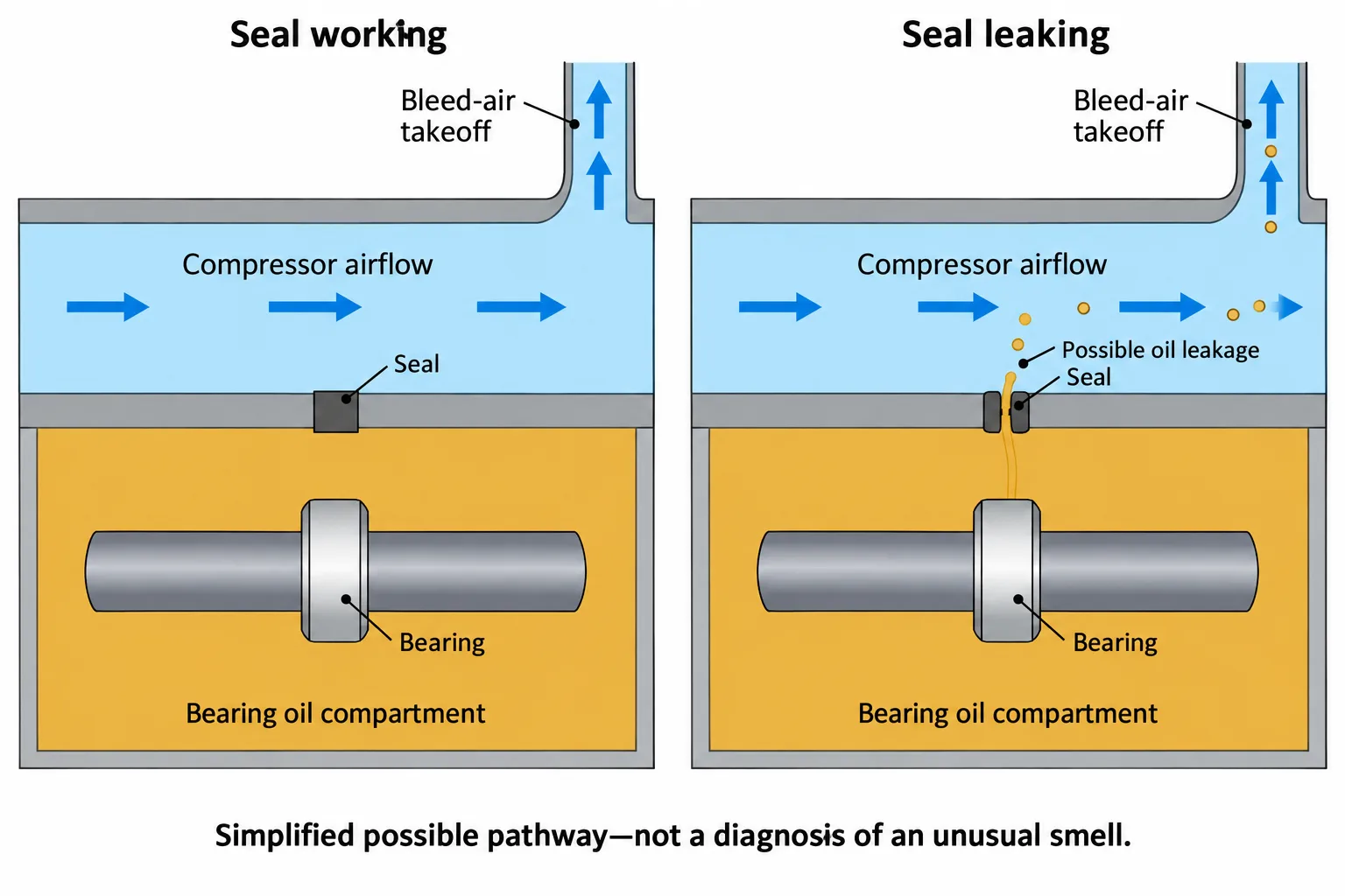 Matching cross-sections compare a functioning seal with a leaking seal that allows oil into airflow feeding a bleed-air takeoff.