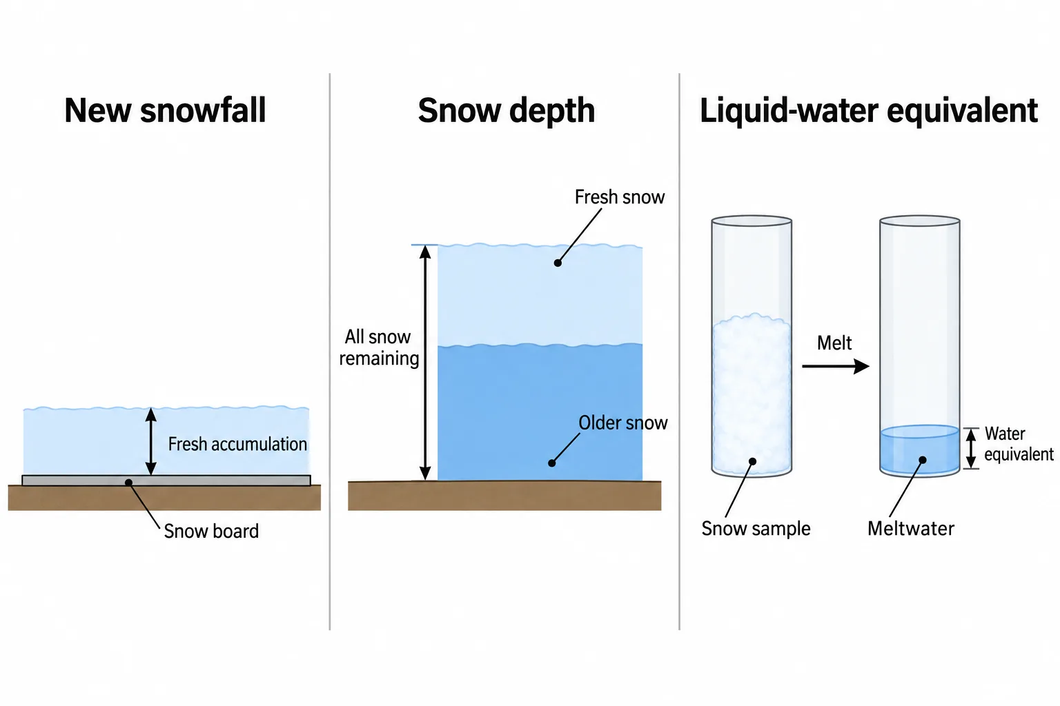 Separate diagrams distinguish fresh snowfall on a board, total snow depth on the ground, and water obtained by melting snow.