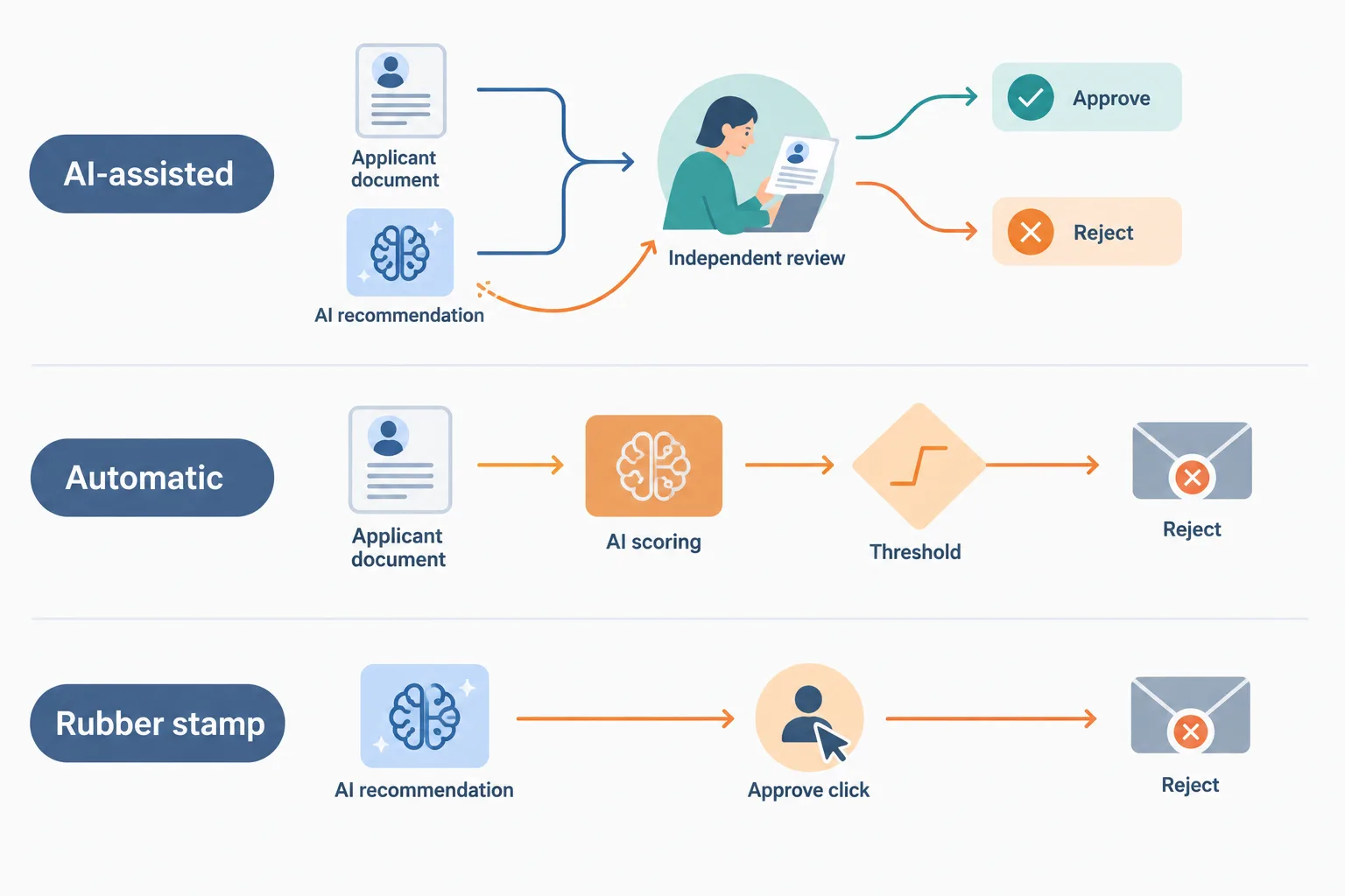 Three workflows contrast independent human review, threshold-triggered rejection, and human approval without substantive evaluation.