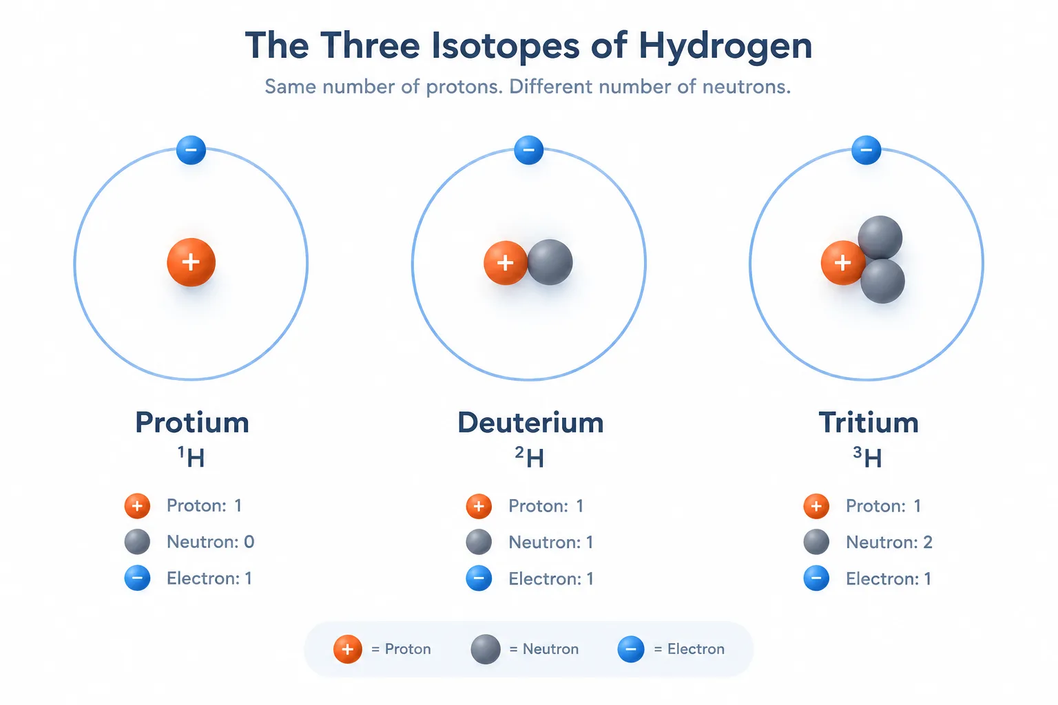 Three hydrogen isotopes each have one proton and electron, while their nuclei contain zero, one, or two neutrons.