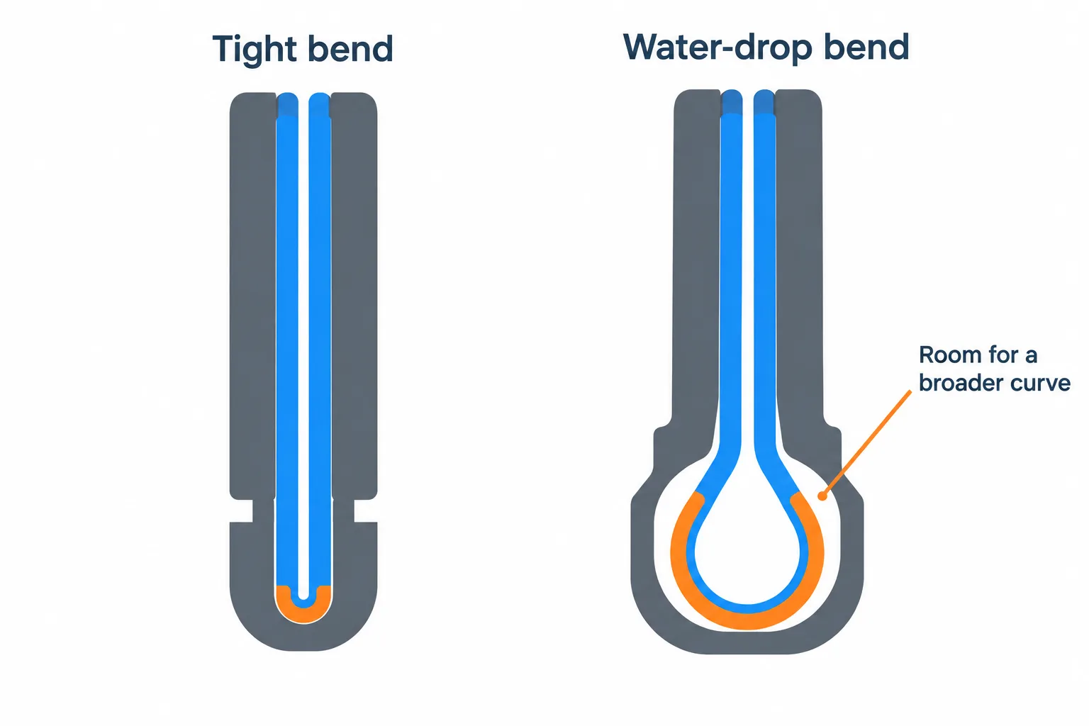 Hinge cross-sections compare a tight display bend with a broader water-drop loop inside nearly closed phone halves.