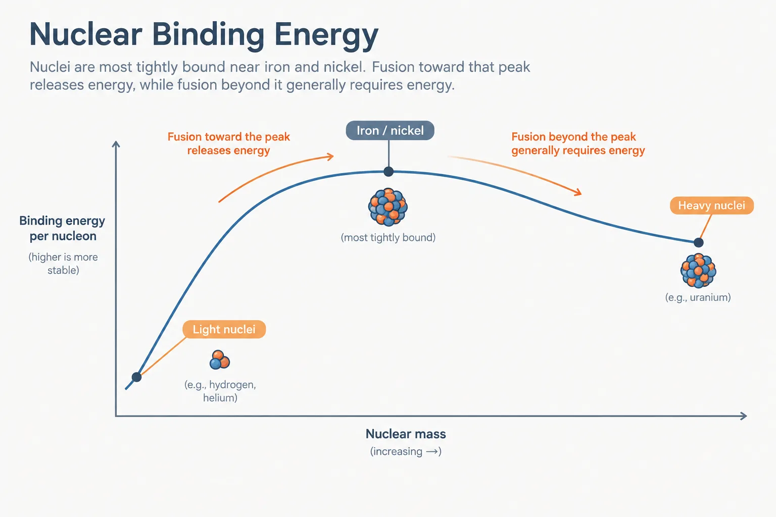 Binding energy per particle peaks near iron and nickel, where energy-releasing fusion reaches its limit.