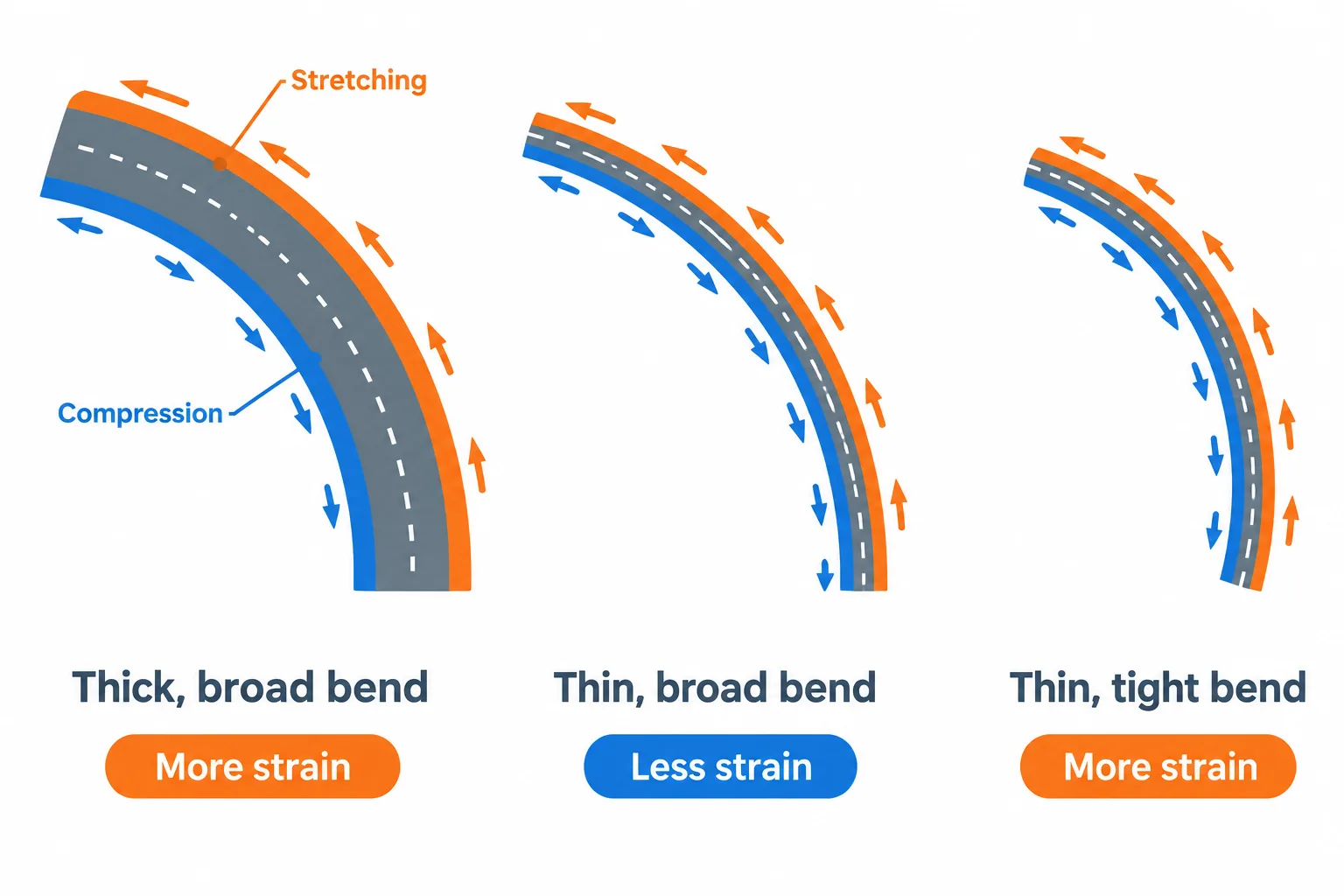 Three curved strips show how thinner material and a broader bend reduce outer-surface stretching and inner-surface compression.