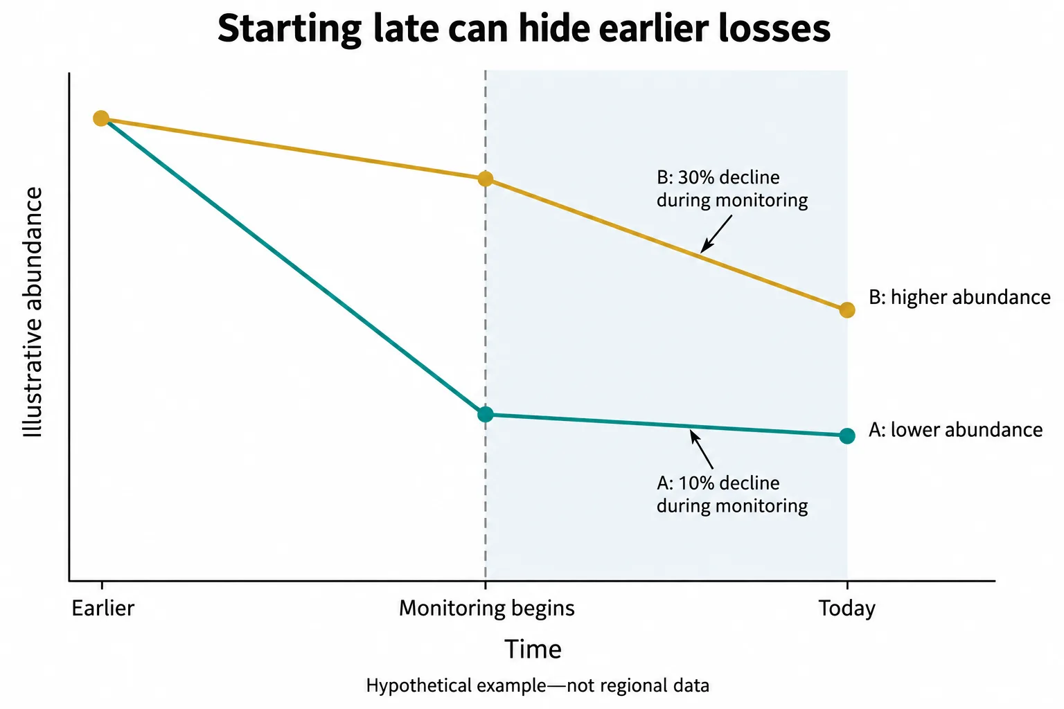 A hypothetical population with a smaller monitored decline ends less abundant because it suffered greater losses before monitoring began.