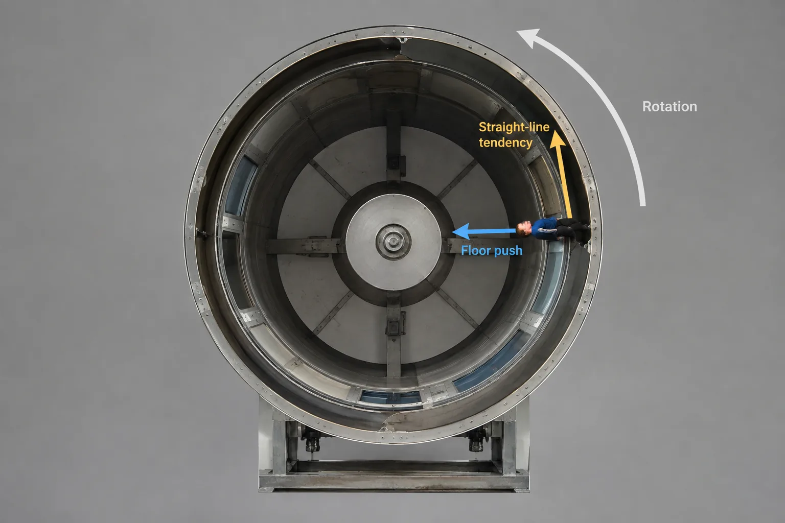 A rotating habitat model shows the floor pushing a resident inward while their straight-line tendency is tangent to the circle.