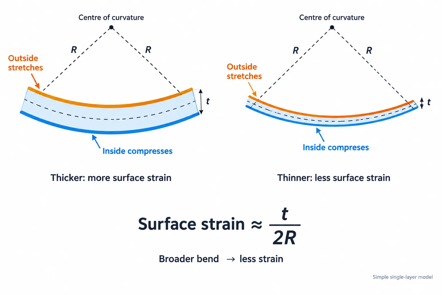 Two sheets bent to the same radius show how a thinner sheet has less difference between its inner and outer paths.
