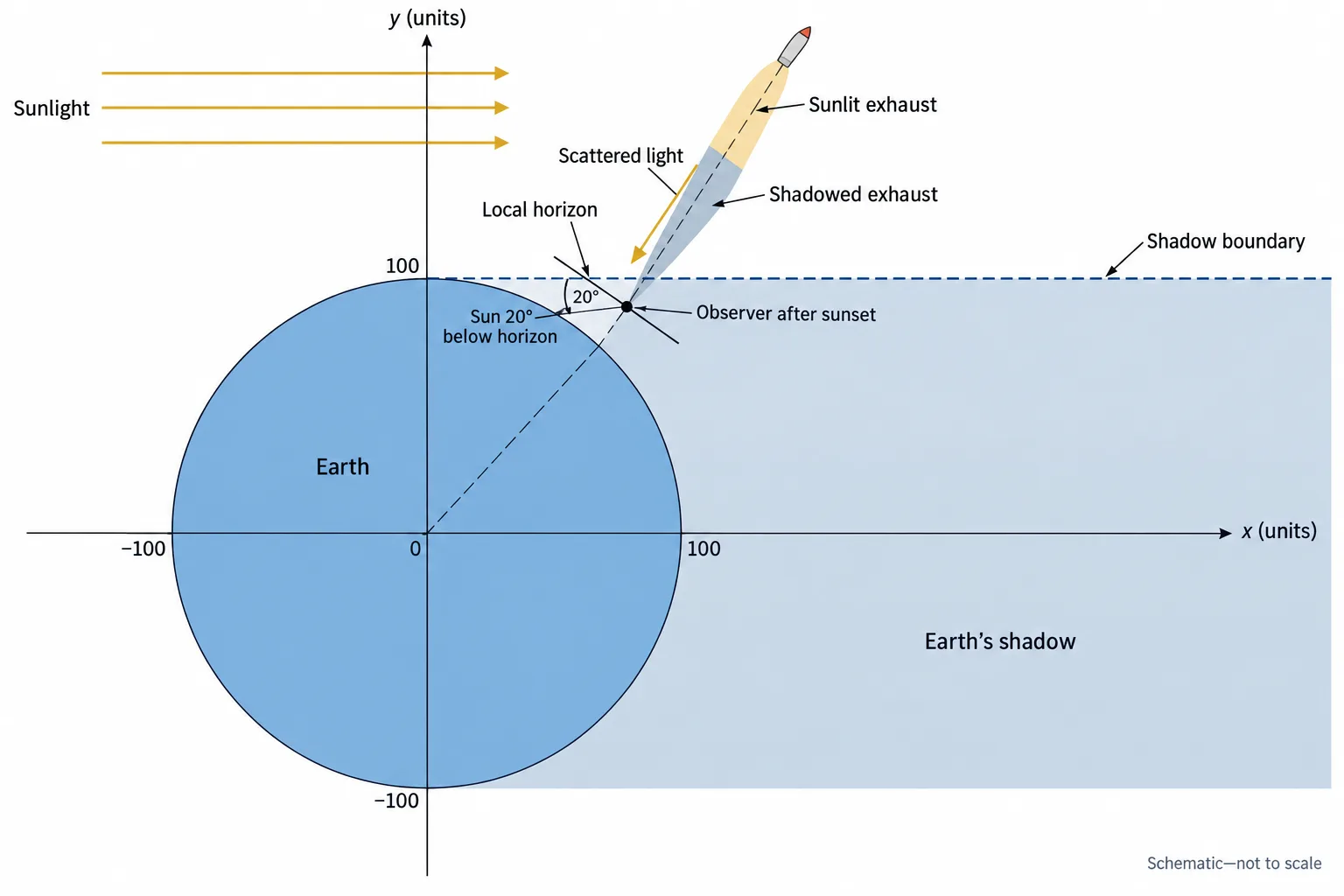A cross-section shows sunlight passing over Earth’s curved limb to illuminate the upper plume while the observer and lower exhaust remain in shadow.