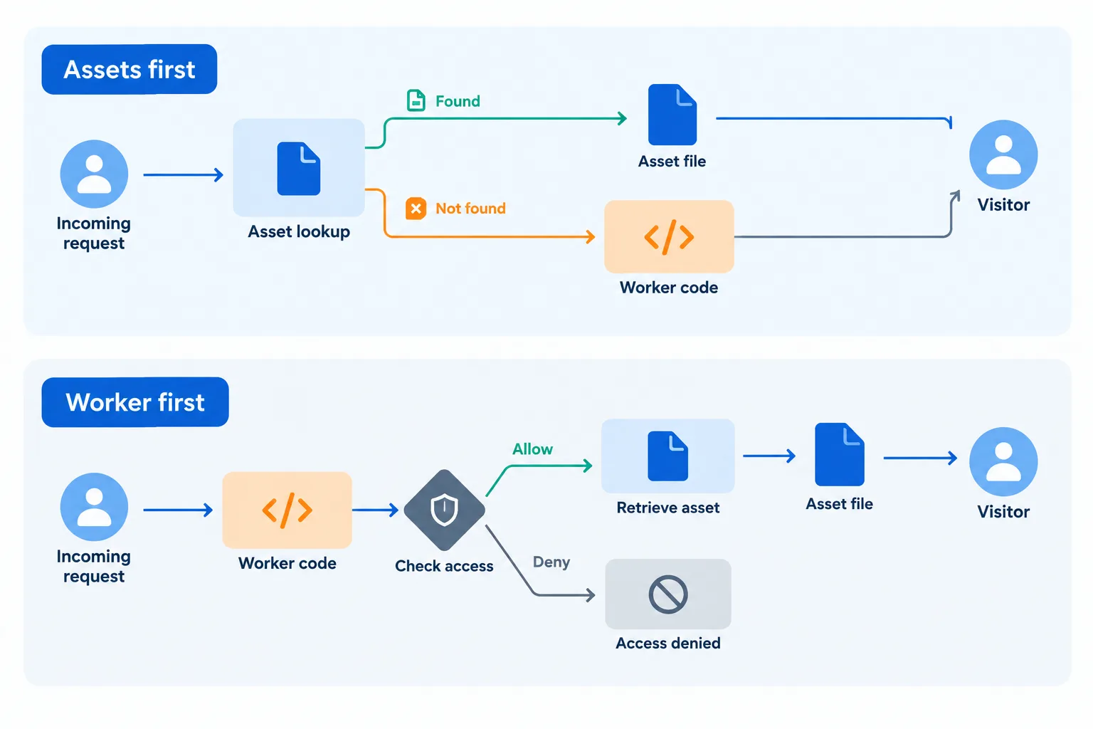 Two request flows compare direct asset delivery with a Worker-first authorization check.